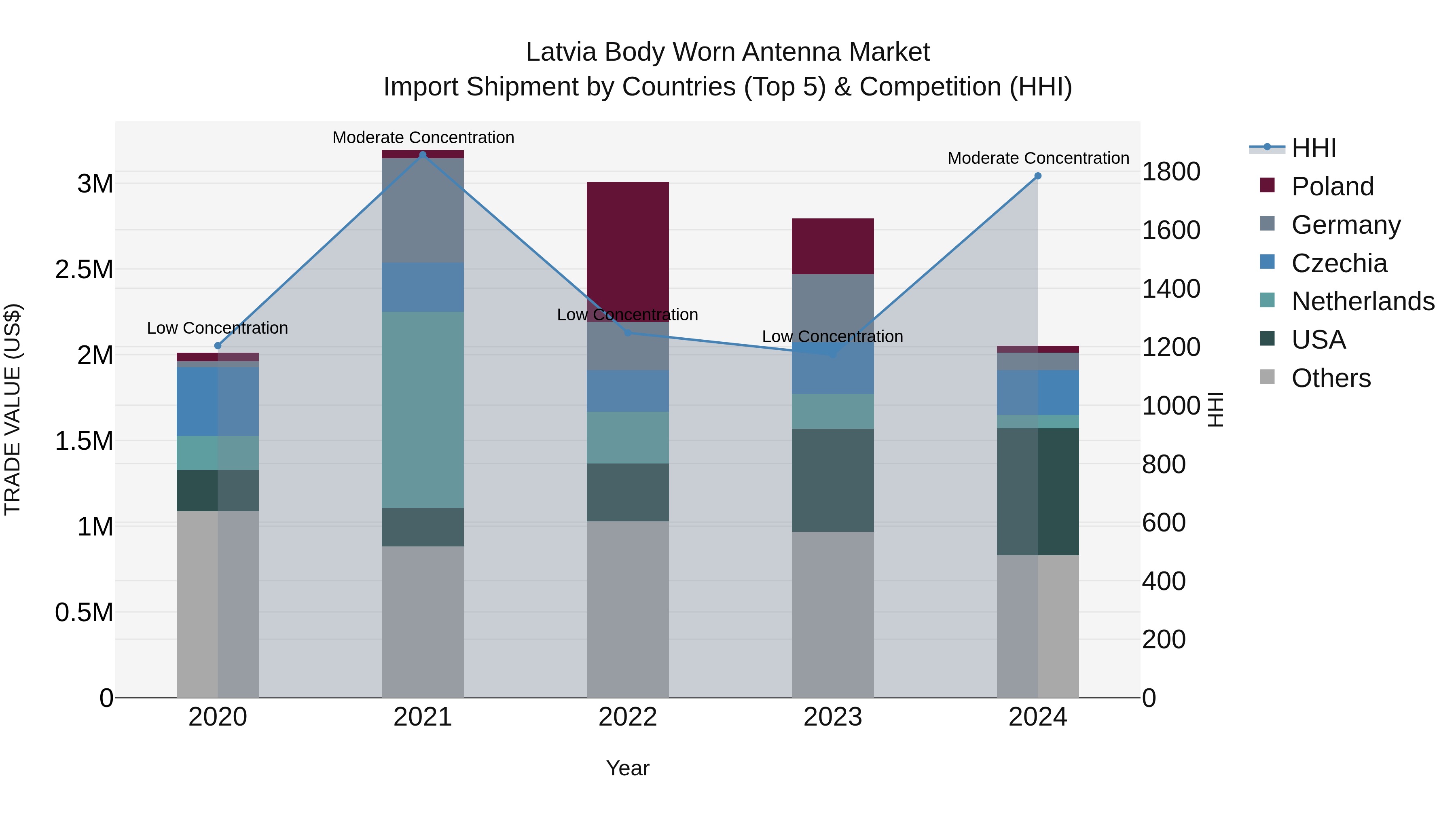 Latvia Body Worn Antenna Market Top 5 Importing Countries and Market Competition (HHI) Analysis