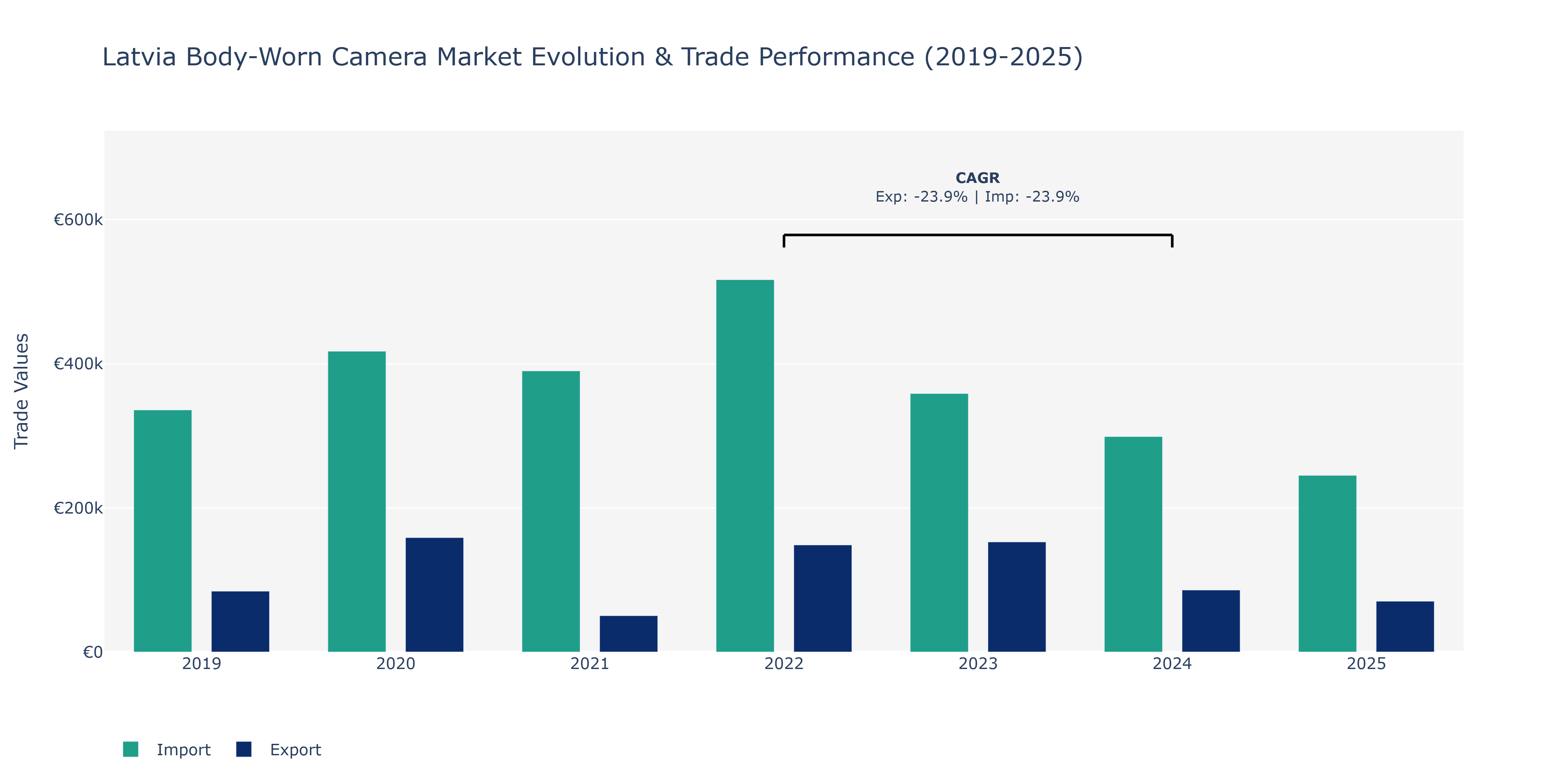 Latvia Body-Worn Camera Market: Production & Trade Performance (2019-2025)