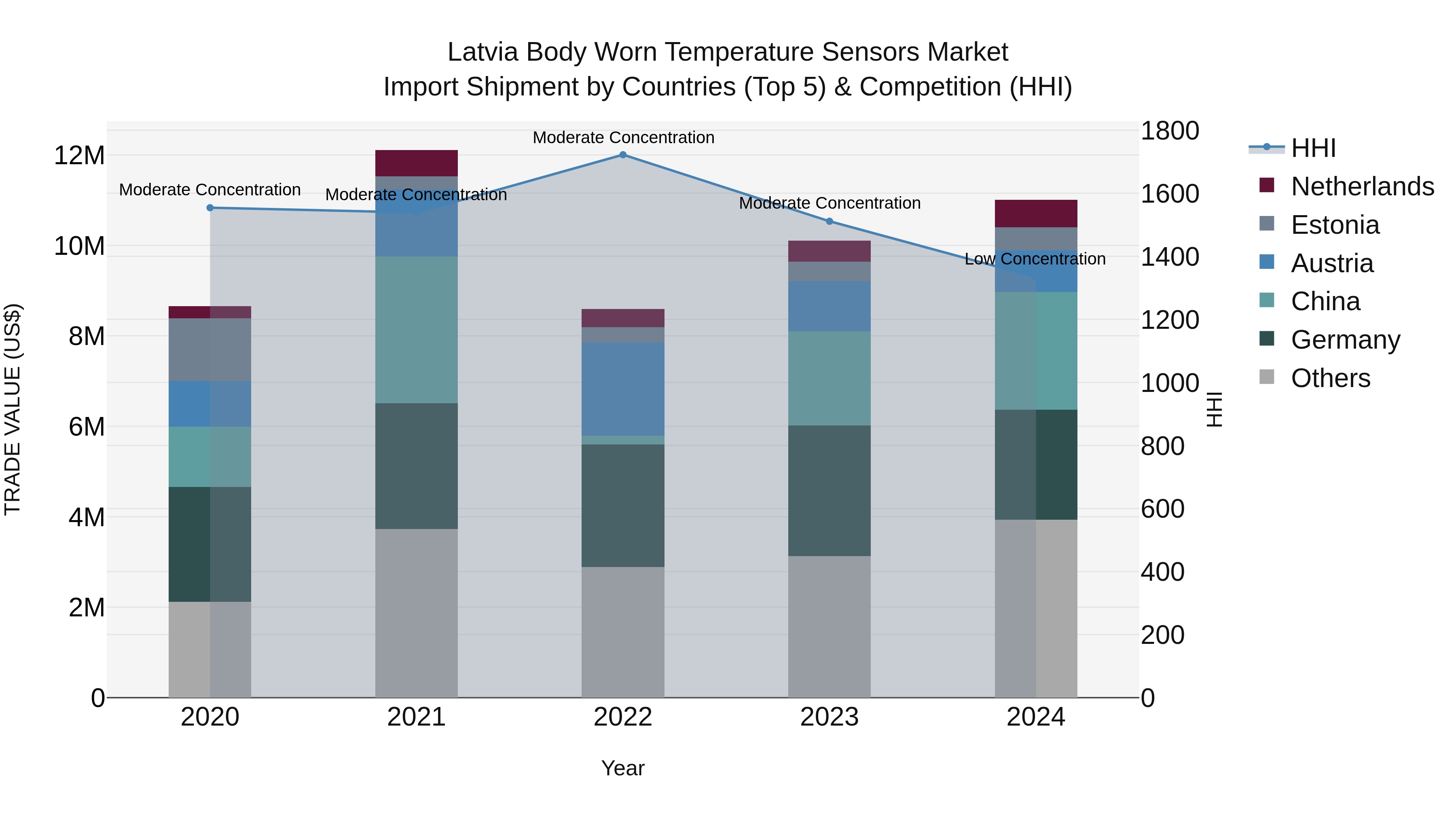 Latvia Body Worn Temperature Sensors Market Top 5 Importing Countries and Market Competition (HHI) Analysis