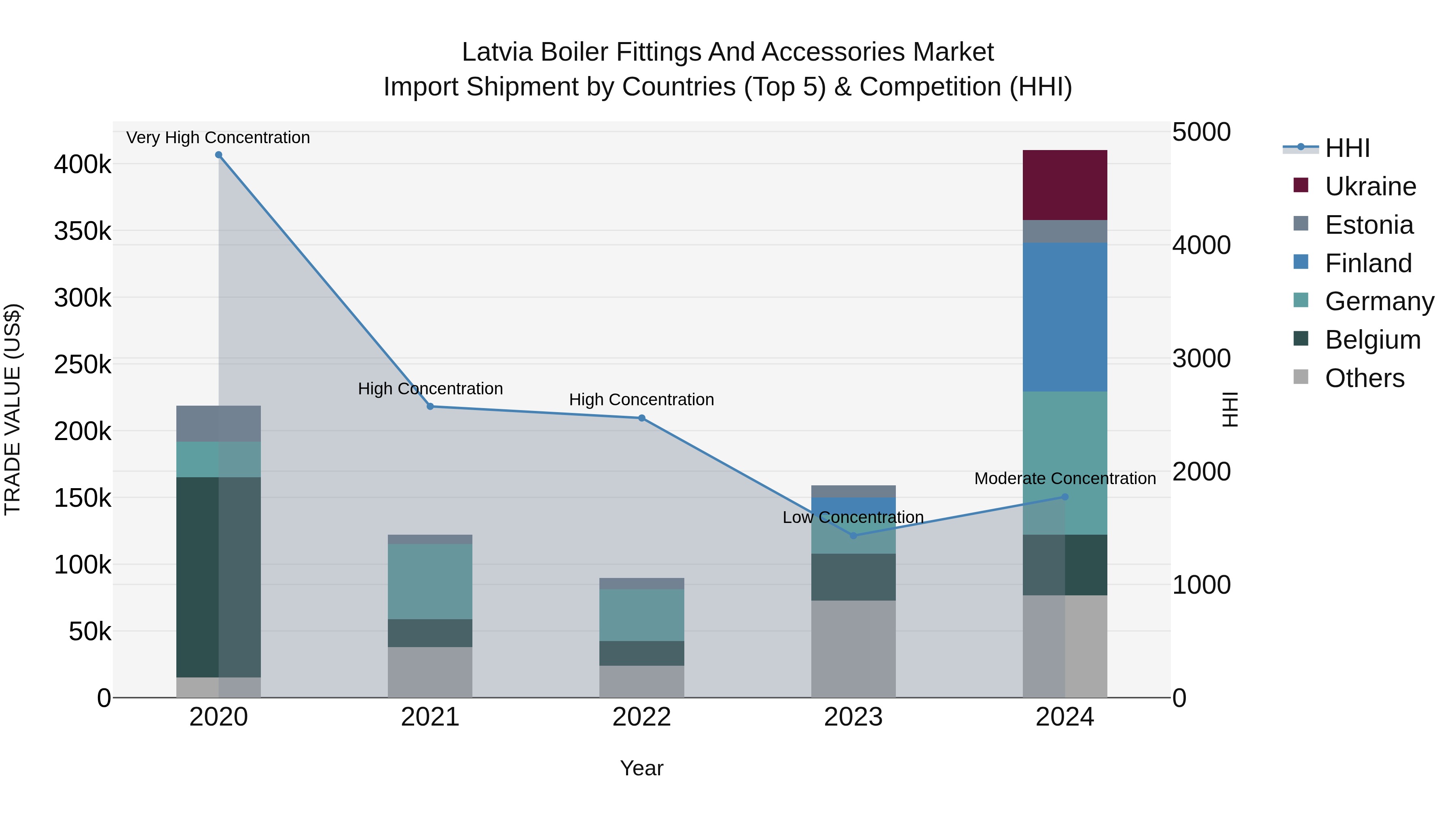 Latvia Boiler Fittings and Accessories Market Top 5 Importing Countries and Market Competition (HHI) Analysis