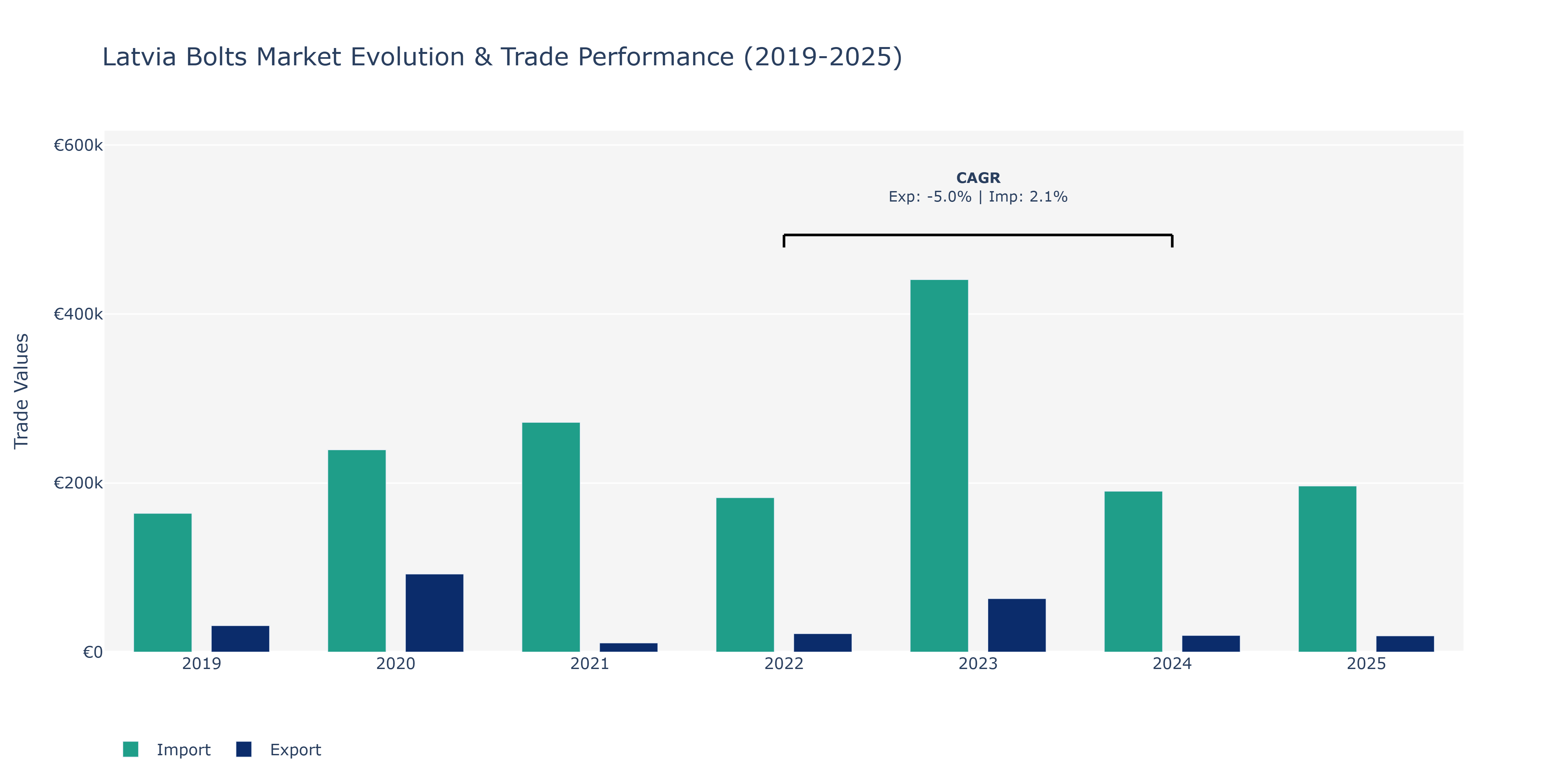 Latvia Bolts Market: Production & Trade Performance (2019-2025)