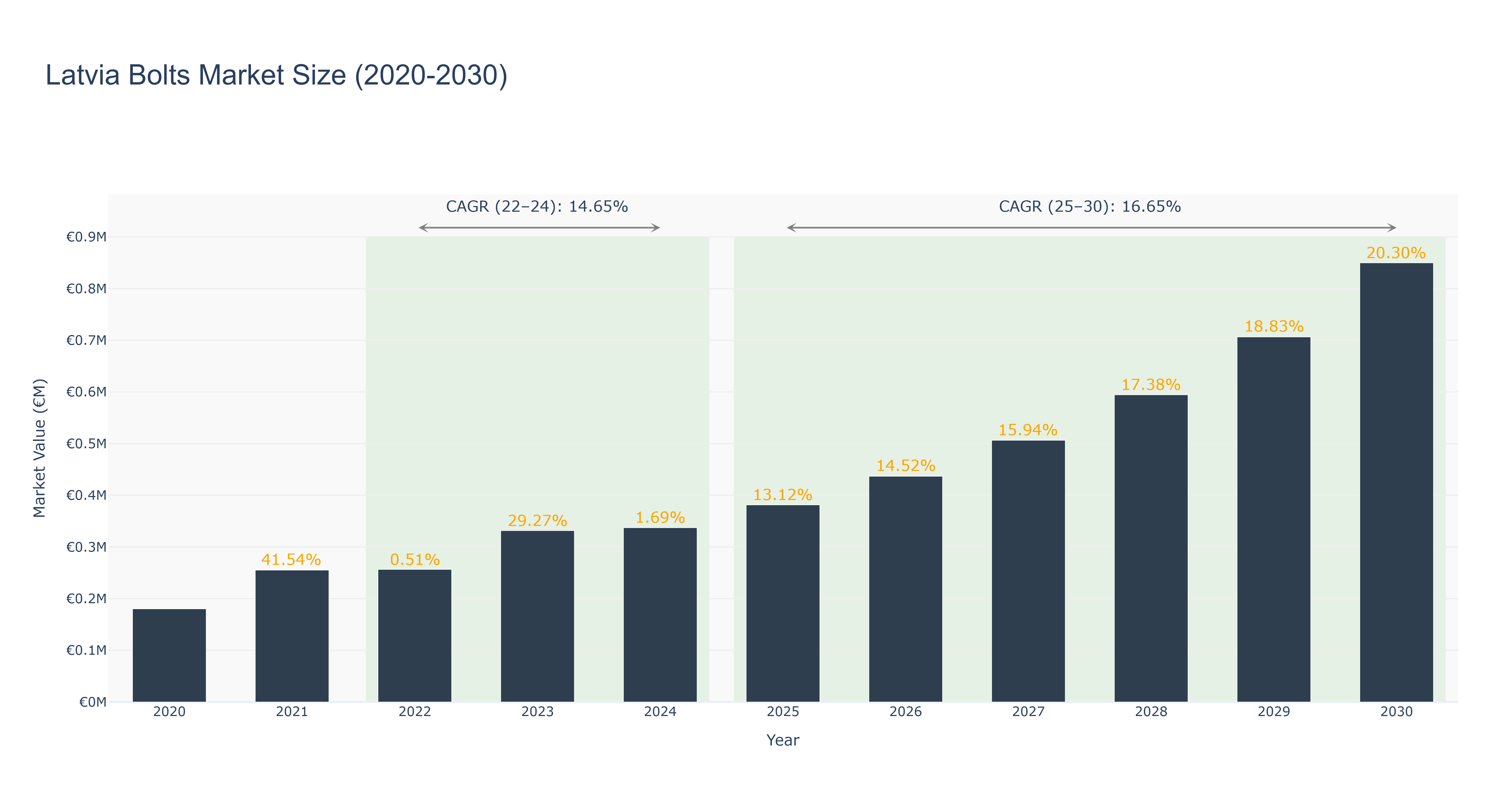 Latvia Bolts Market Size (2020-2030)