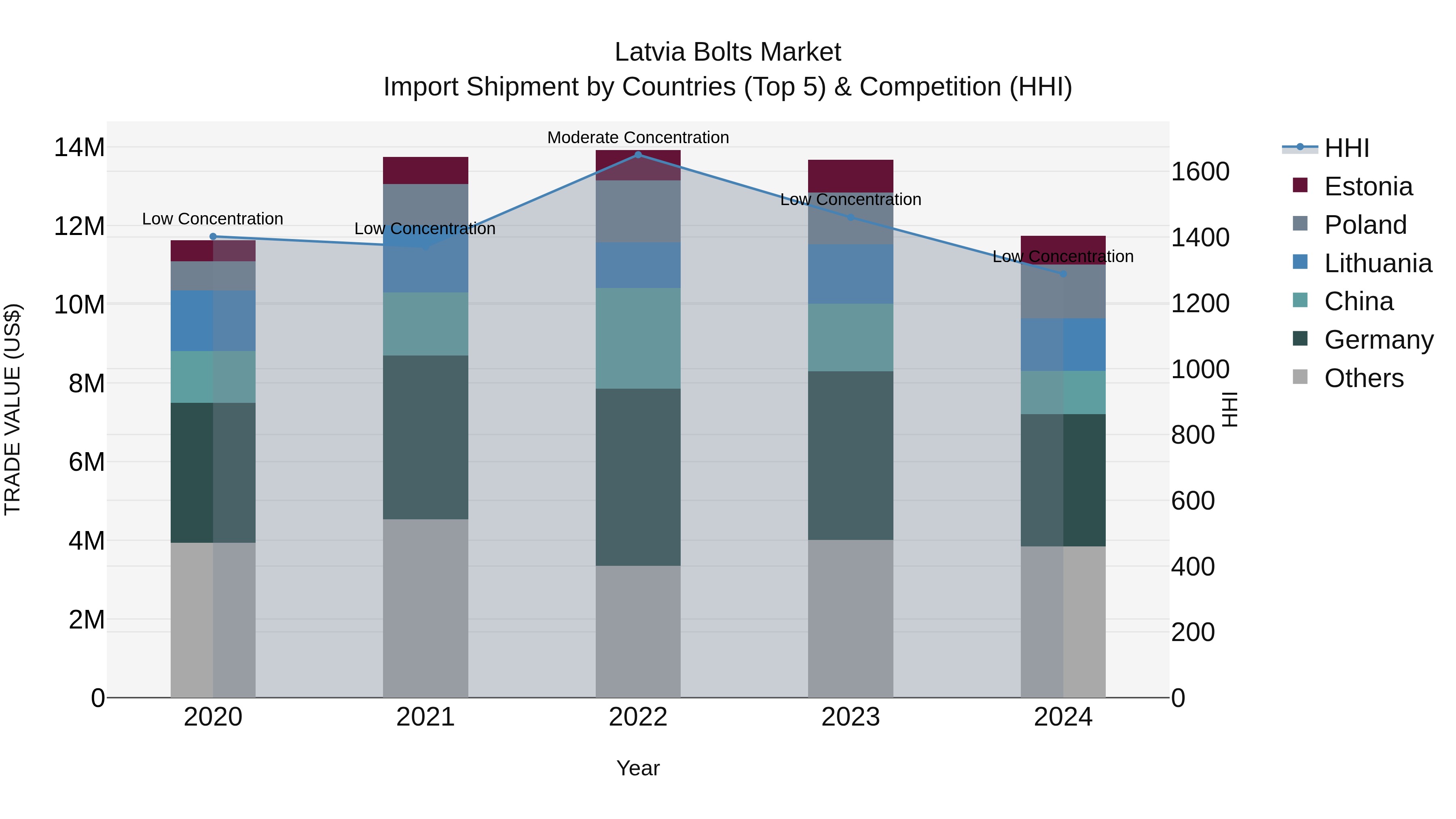 Latvia Bolts Market Top 5 Importing Countries and Market Competition (HHI) Analysis