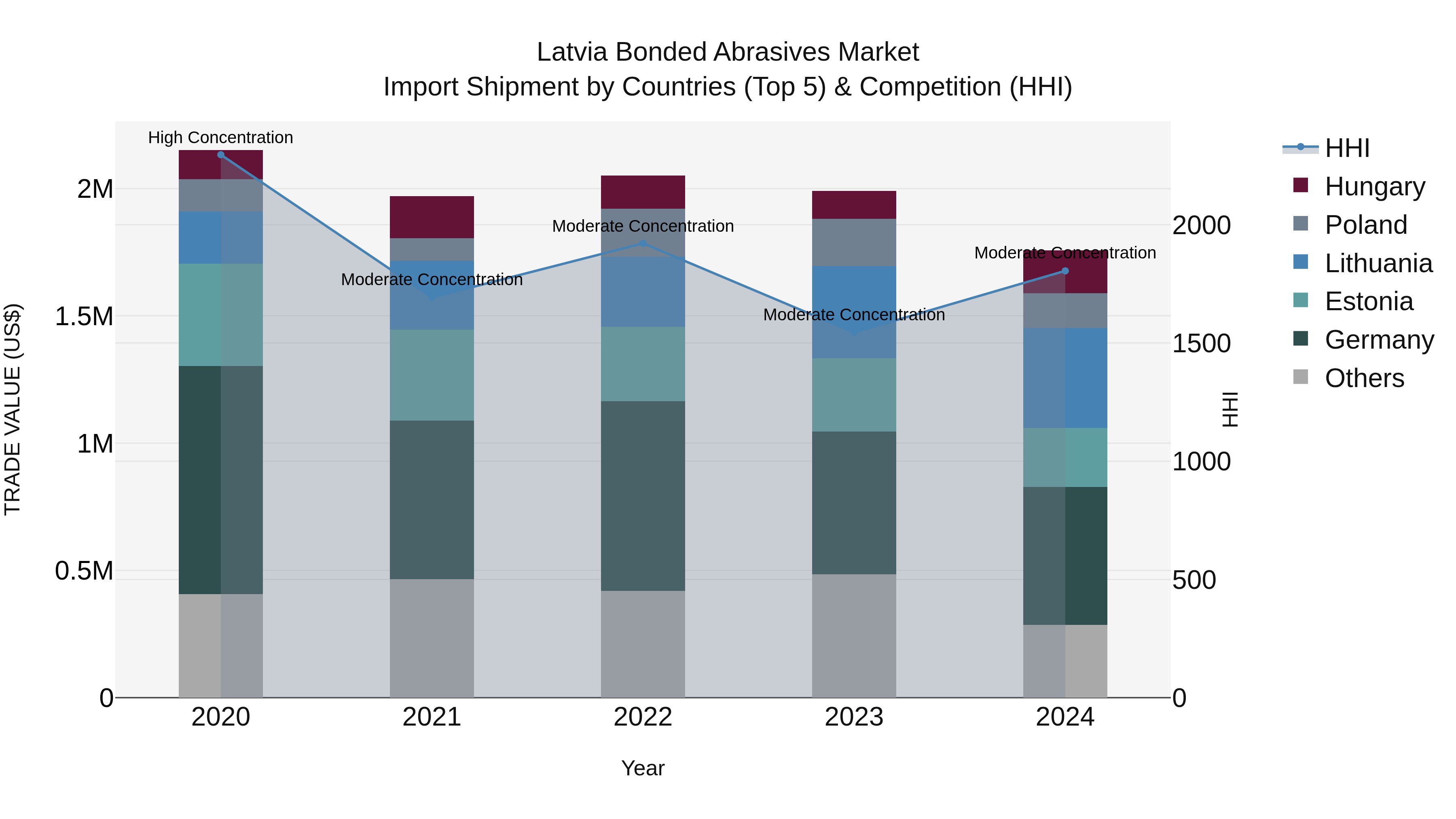 Latvia Bonded Abrasives Market Top 5 Importing Countries and Market Competition (HHI) Analysis