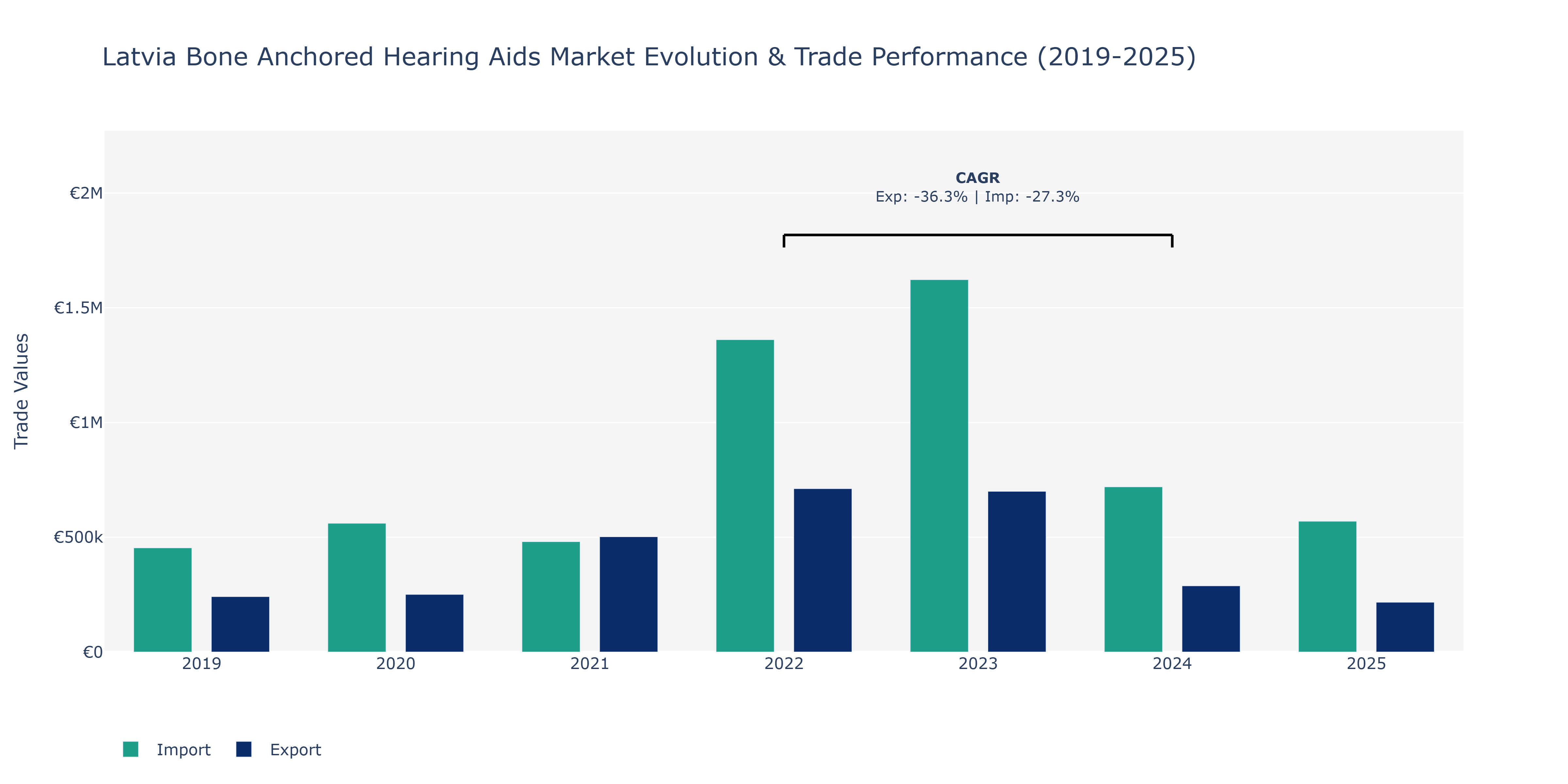 Latvia Bone Anchored Hearing Aids Market: Production & Trade Performance (2019-2025)