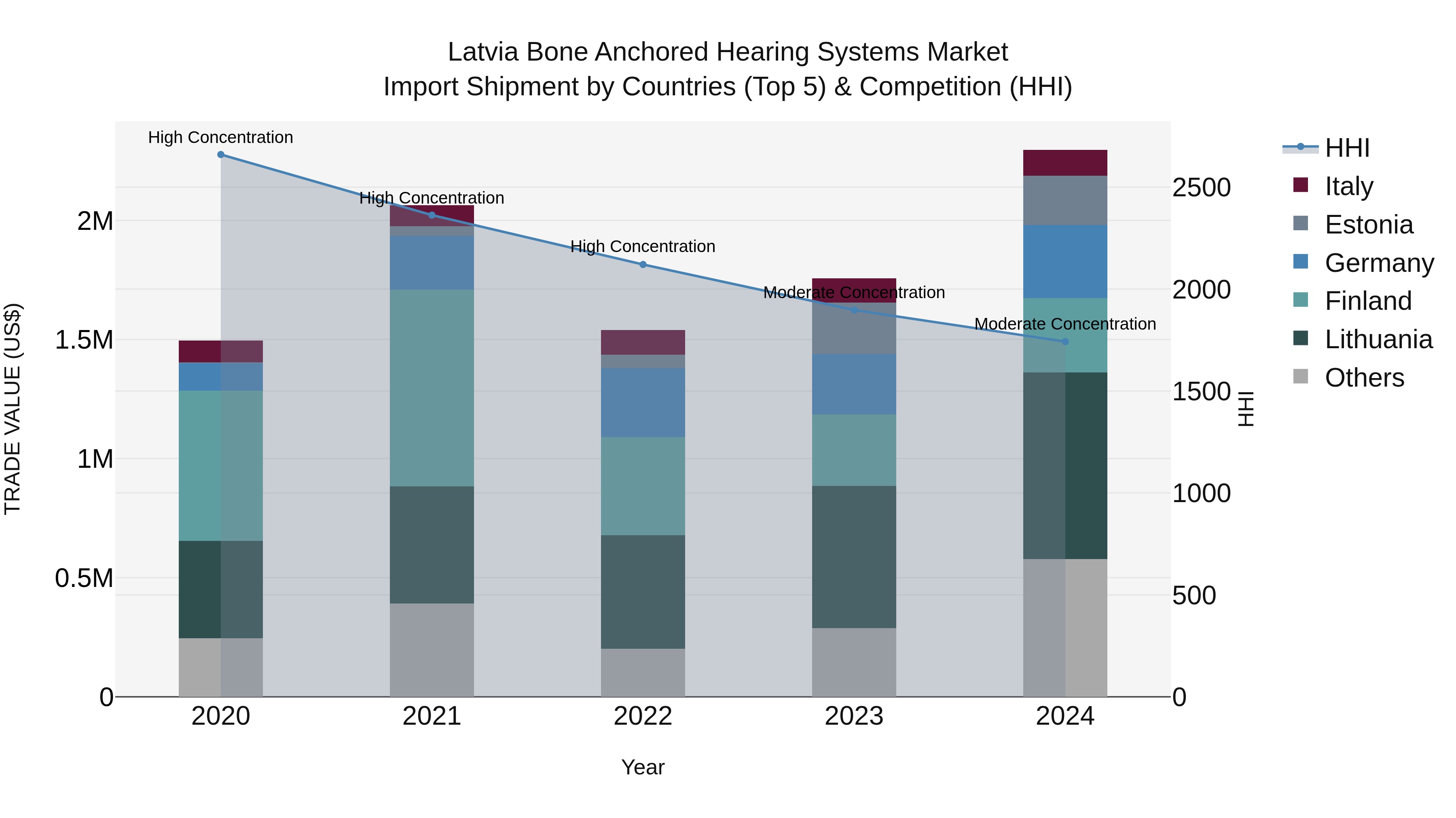 Latvia Bone Anchored Hearing Systems Market Top 5 Importing Countries and Market Competition (HHI) Analysis