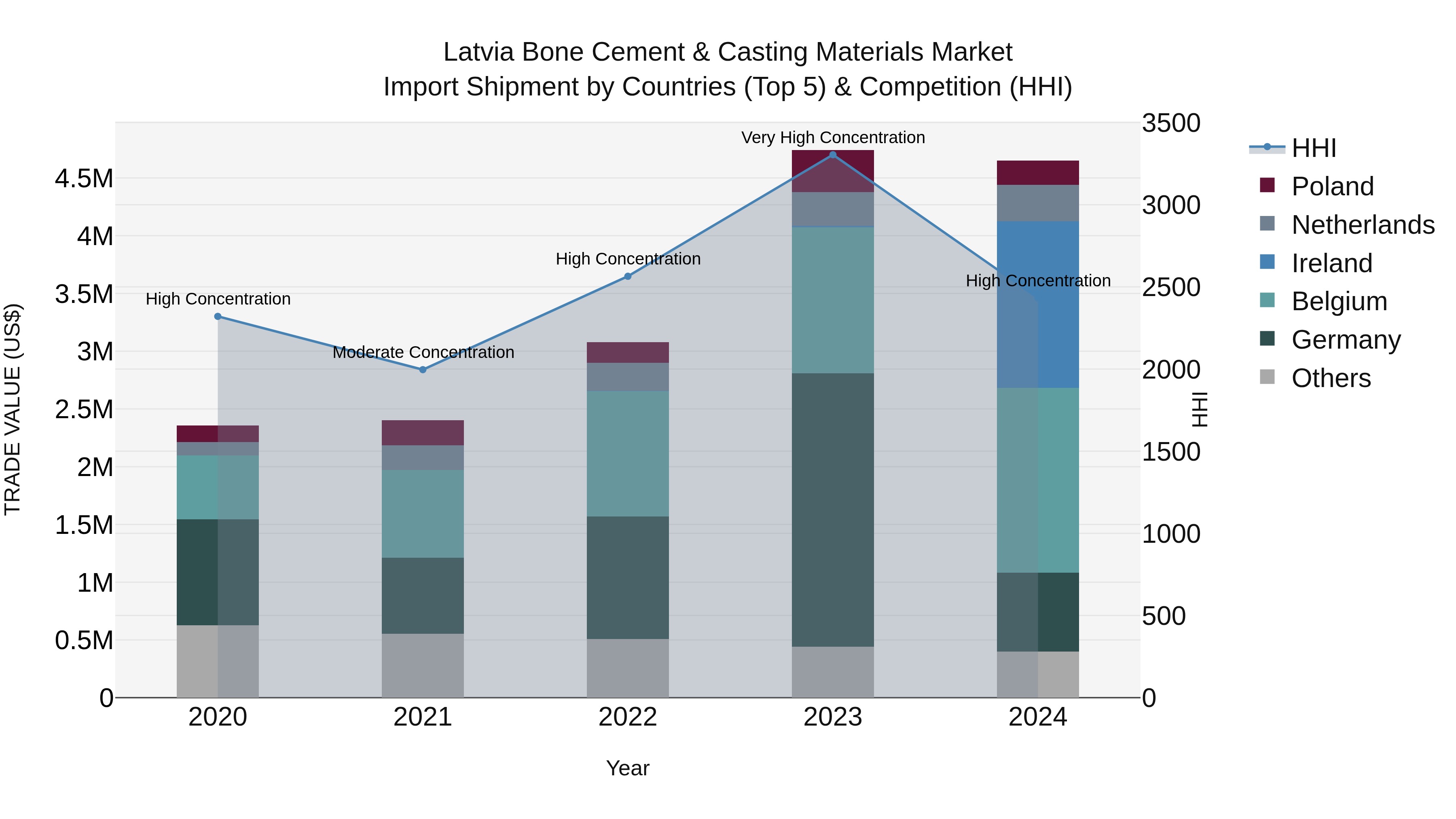 Latvia Bone Cement & Casting Materials Market Top 5 Importing Countries and Market Competition (HHI) Analysis