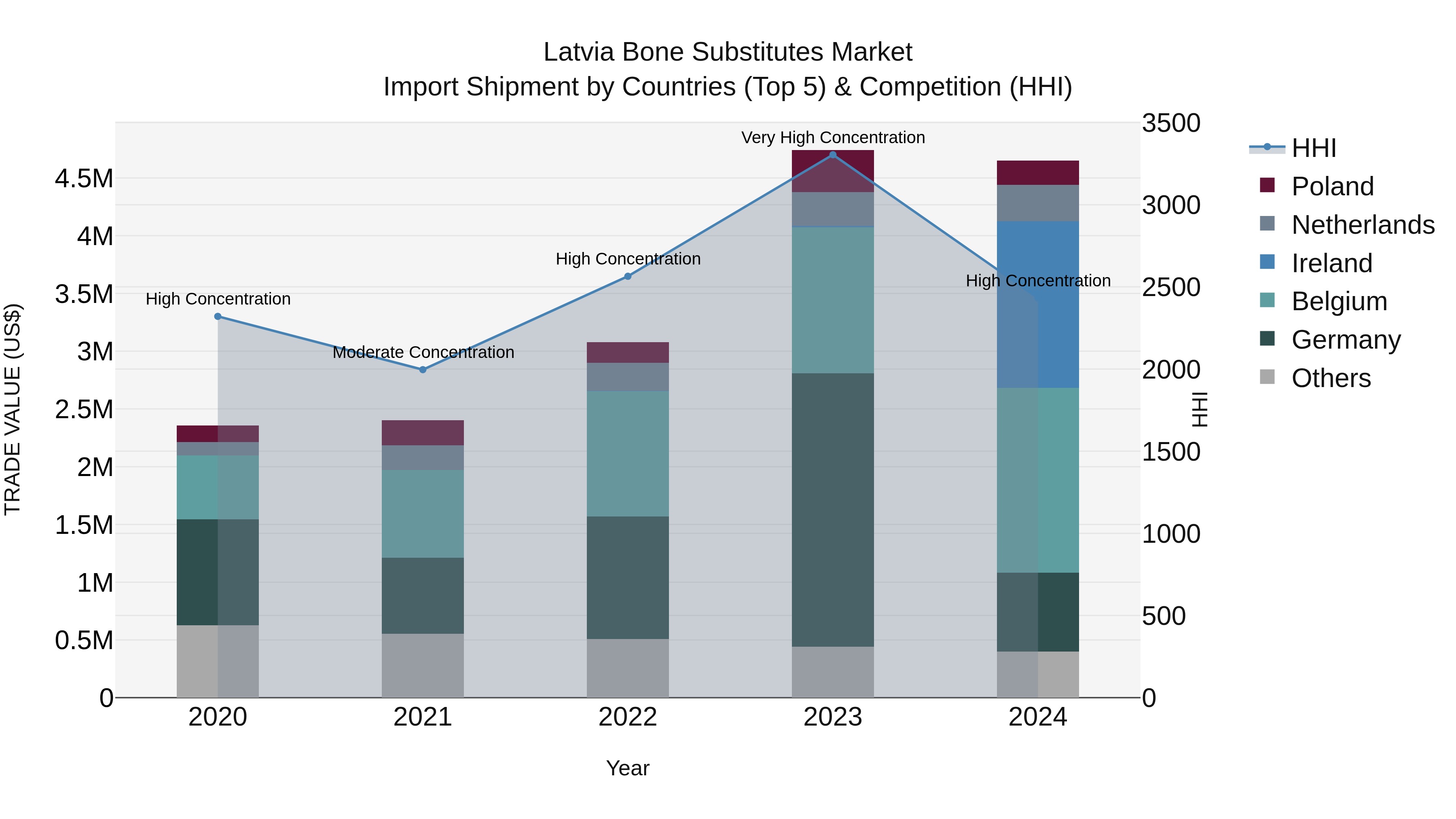 Latvia Bone Substitutes Market Top 5 Importing Countries and Market Competition (HHI) Analysis