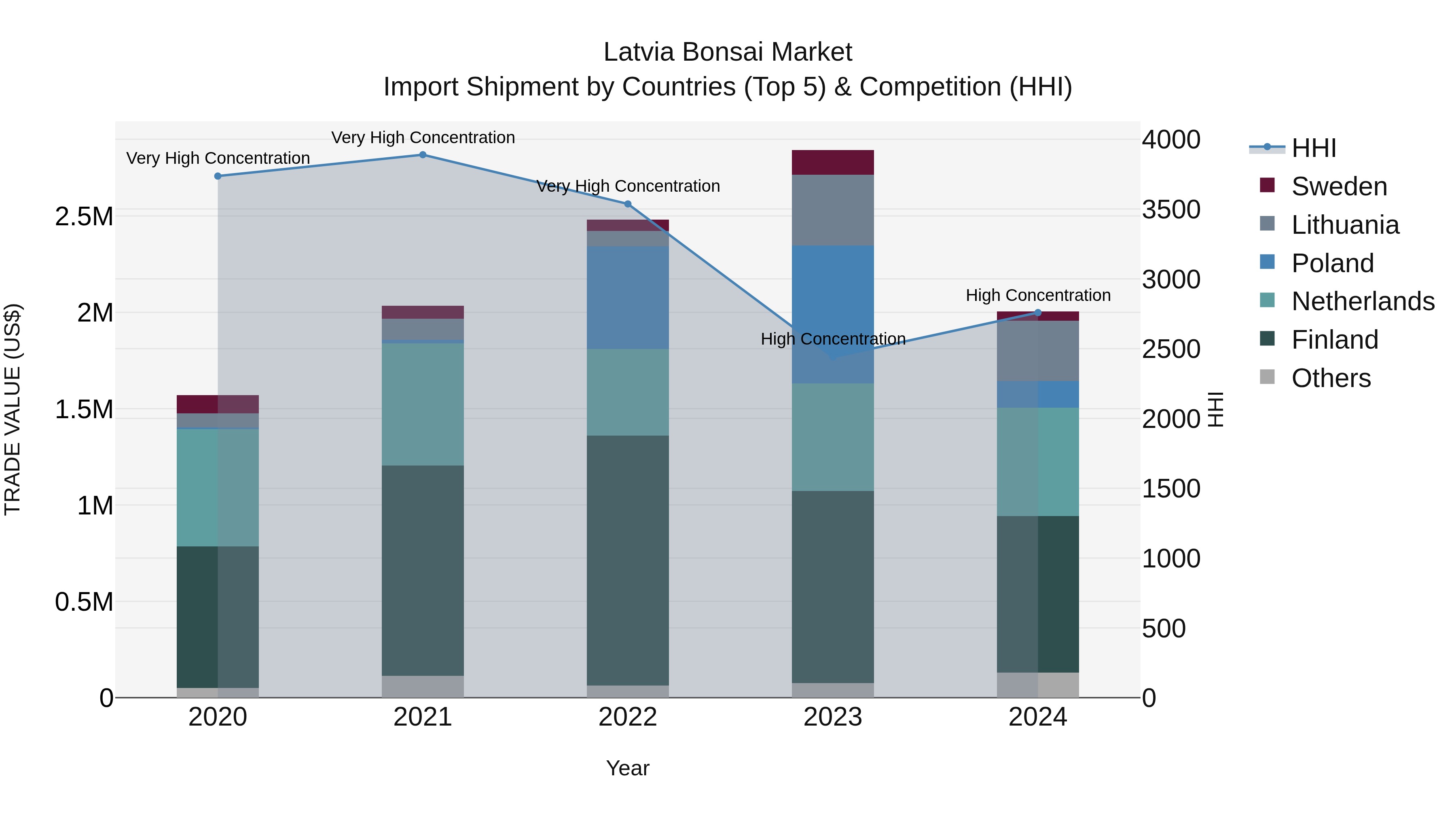 Latvia Bonsai Market Top 5 Importing Countries and Market Competition (HHI) Analysis