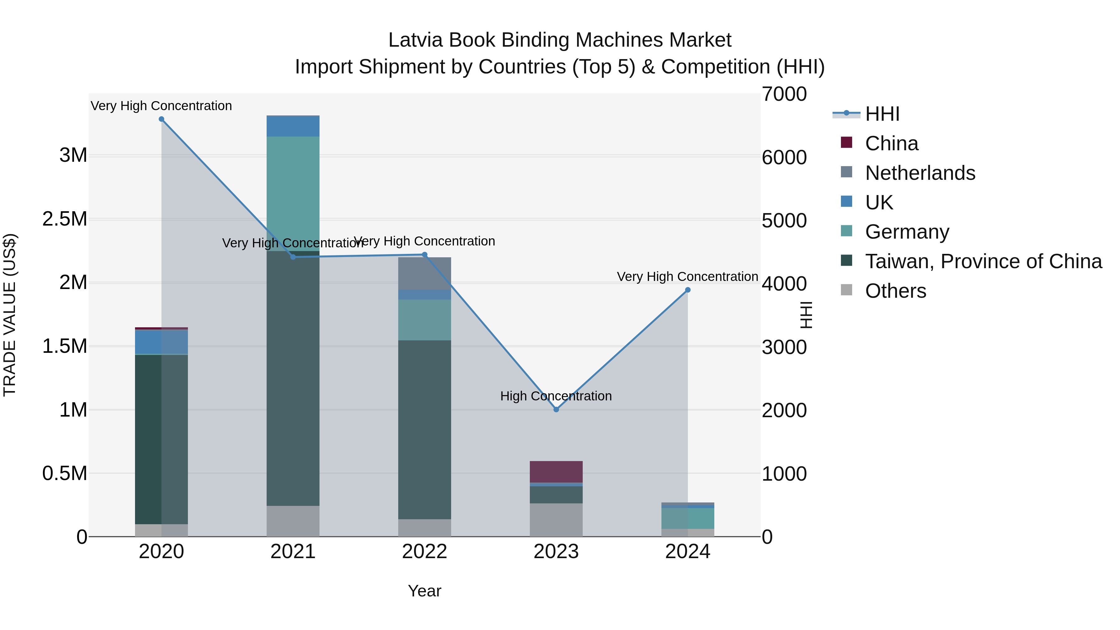 Latvia Book Binding Machines Market Top 5 Importing Countries and Market Competition (HHI) Analysis
