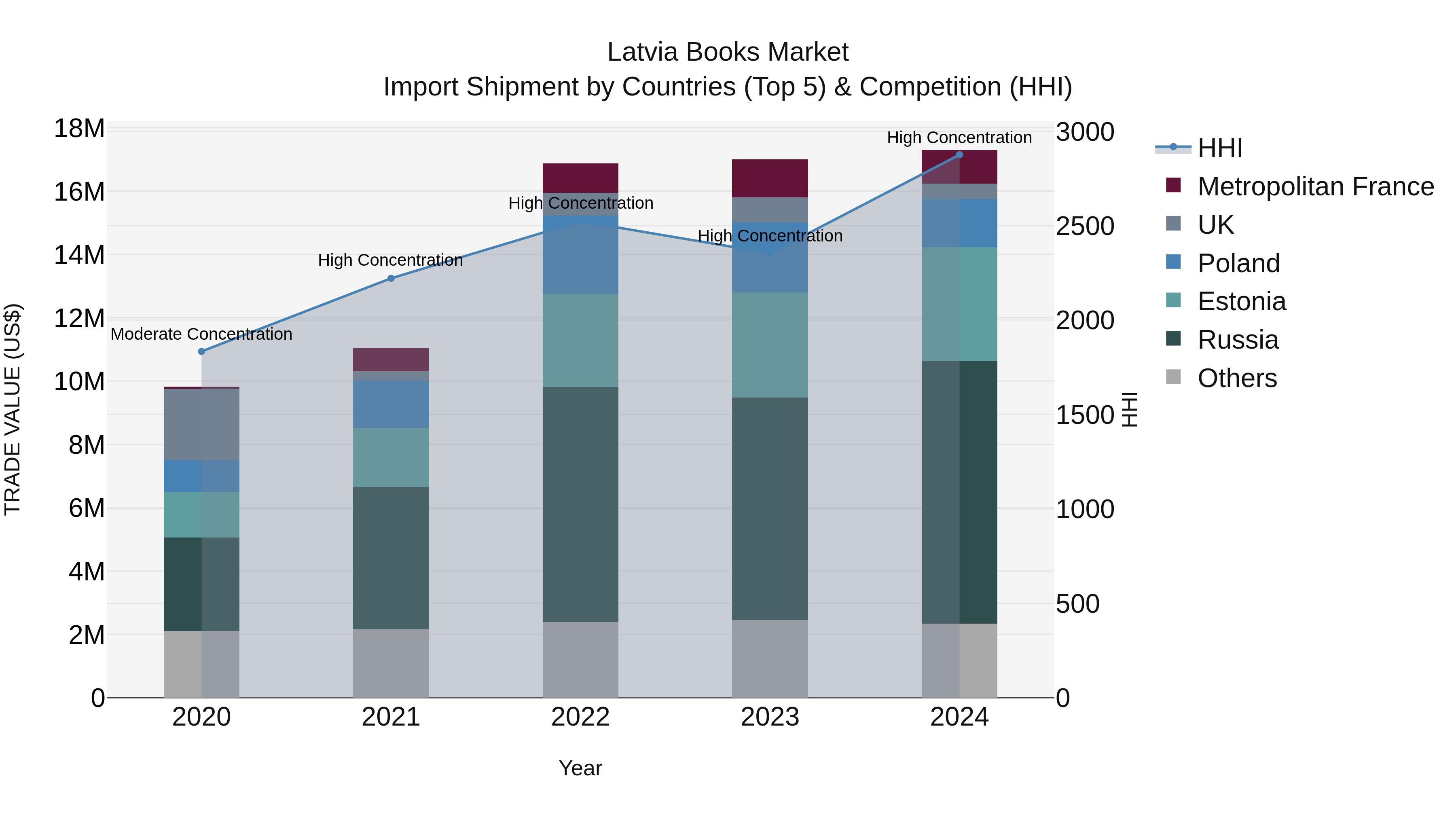 Latvia Books Market Top 5 Importing Countries and Market Competition (HHI) Analysis