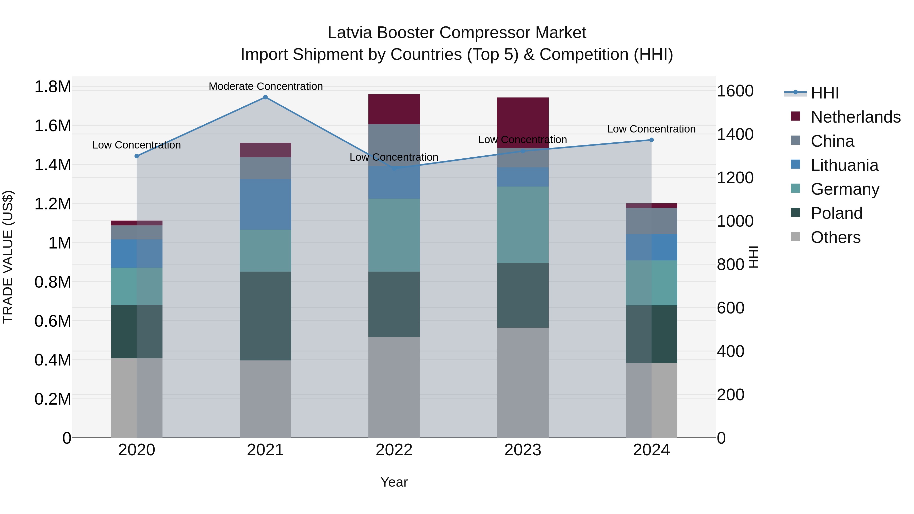 Latvia Booster Compressor Market Top 5 Importing Countries and Market Competition (HHI) Analysis