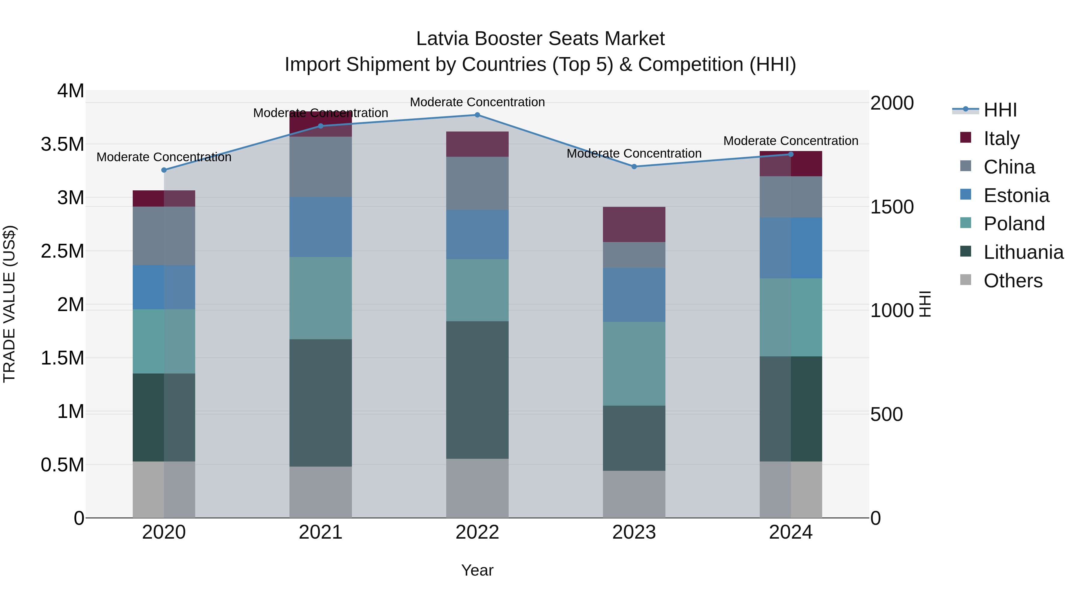 Latvia Booster Seats Market Top 5 Importing Countries and Market Competition (HHI) Analysis