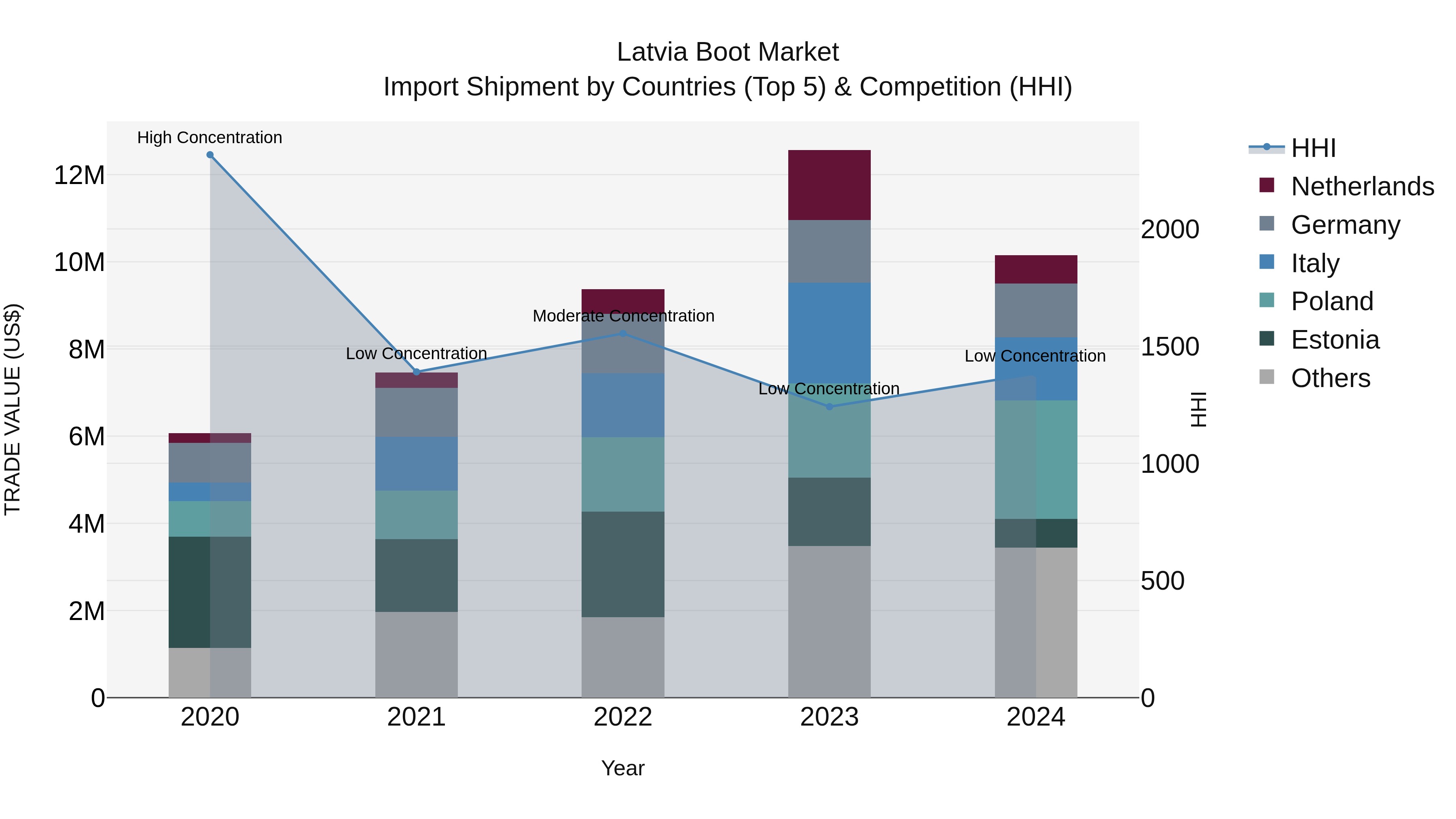 Latvia Boot Market Top 5 Importing Countries and Market Competition (HHI) Analysis