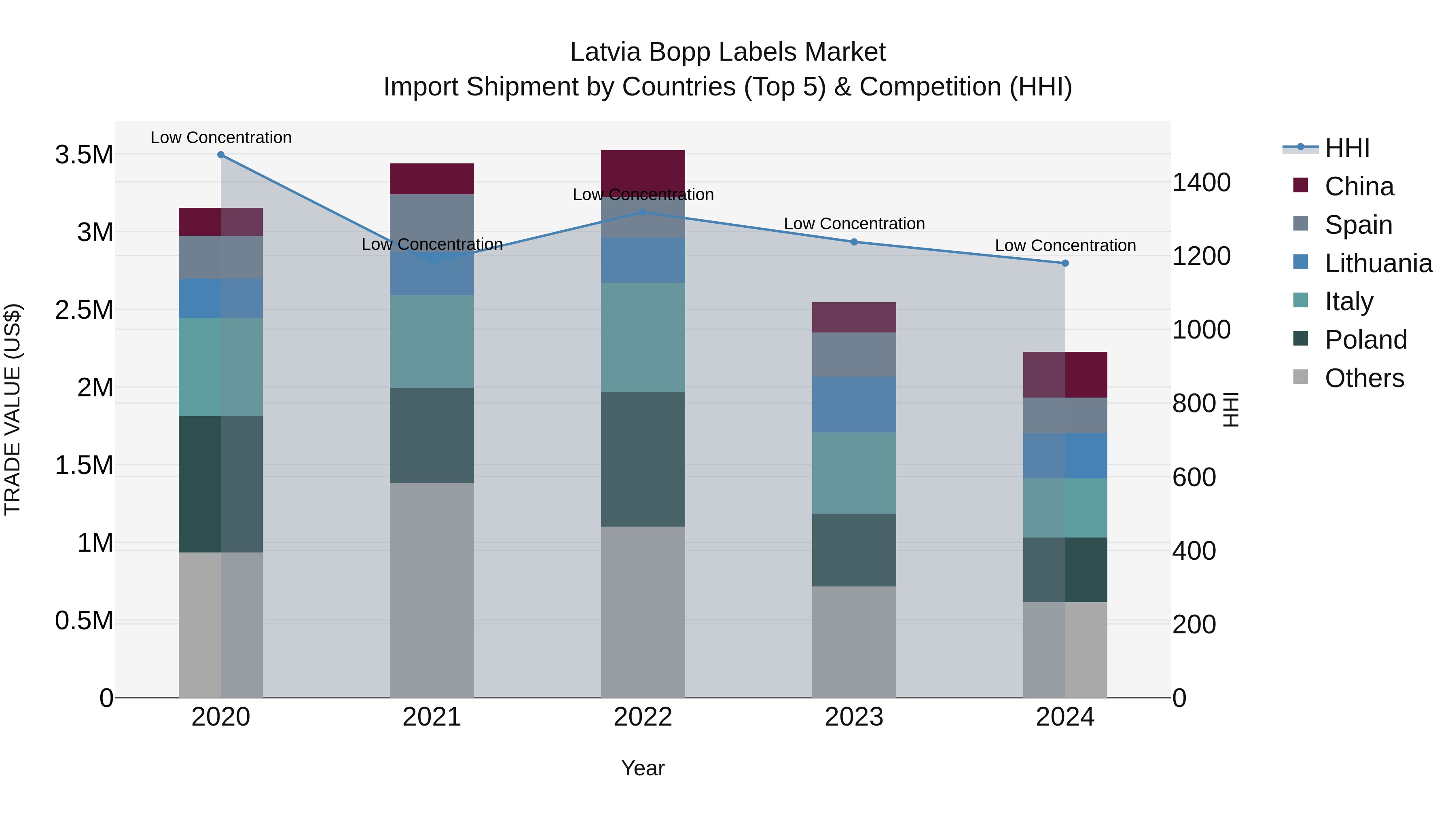 Latvia Bopp Labels Market Top 5 Importing Countries and Market Competition (HHI) Analysis