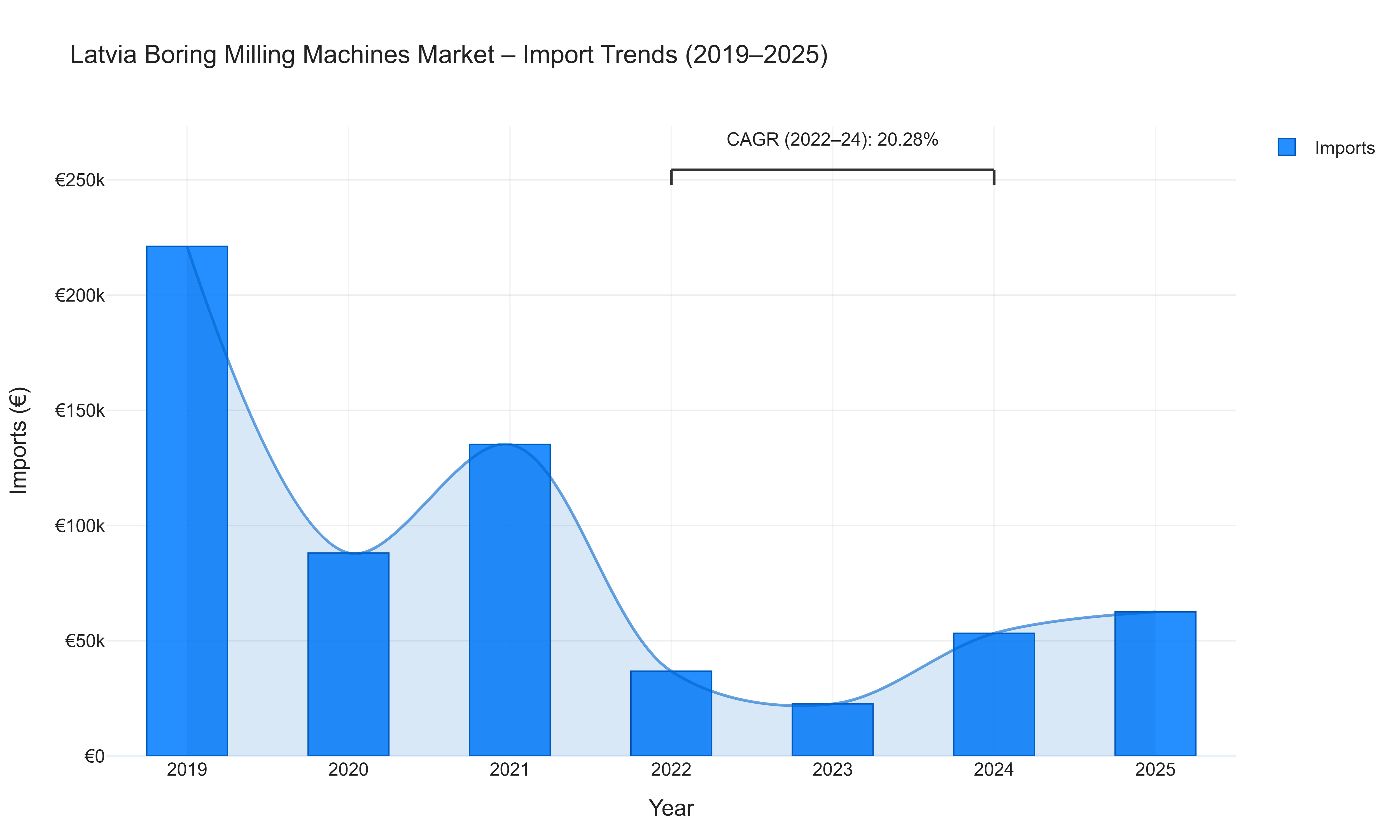Latvia Boring Milling Machines Market - Import Trends (2019-2025)