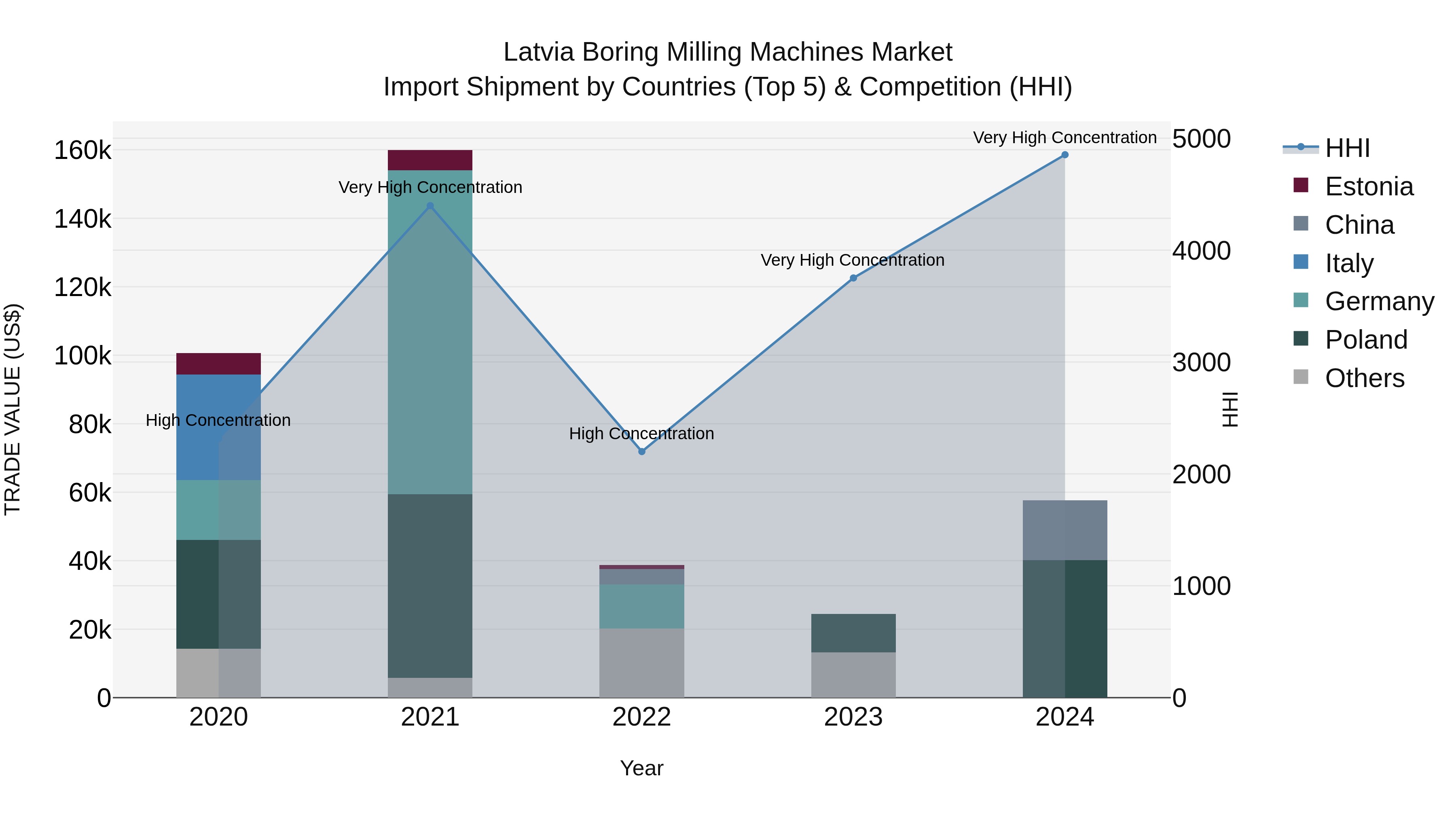 Latvia Boring Milling Machines Market Top 5 Importing Countries and Market Competition (HHI) Analysis