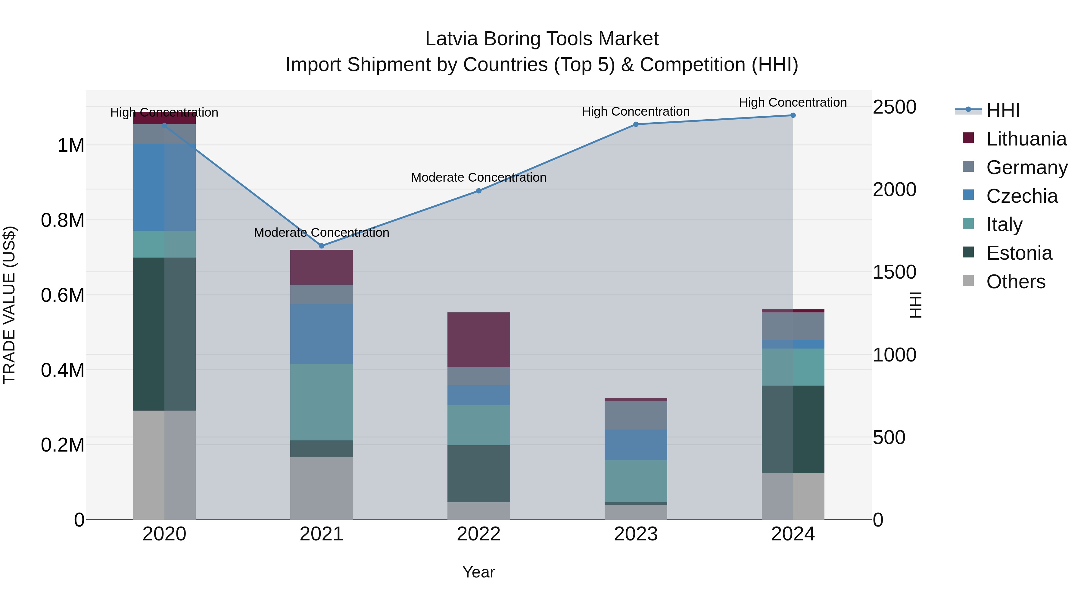 Latvia Boring Tools Market Top 5 Importing Countries and Market Competition (HHI) Analysis