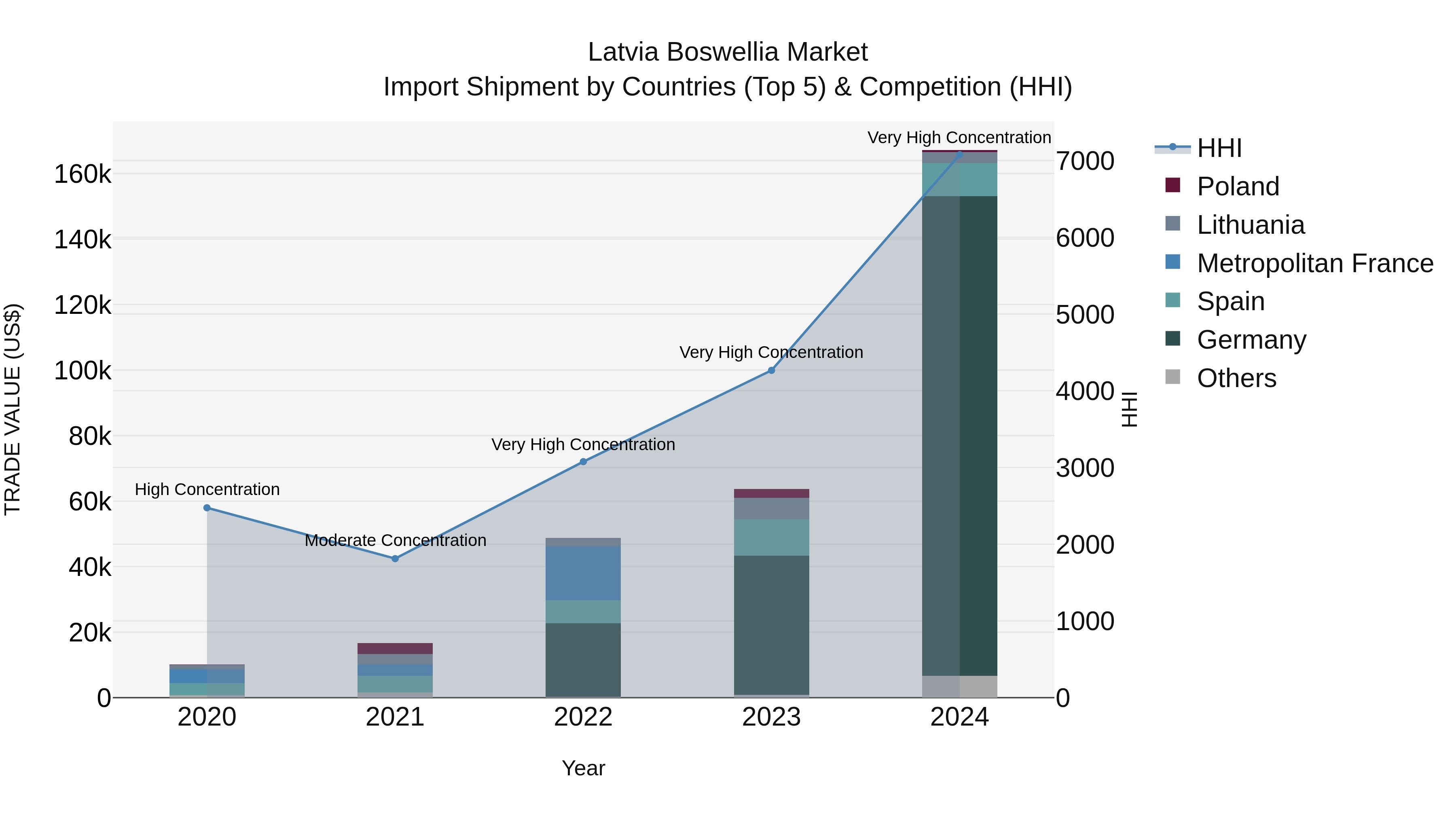 Latvia Boswellia Market Top 5 Importing Countries and Market Competition (HHI) Analysis