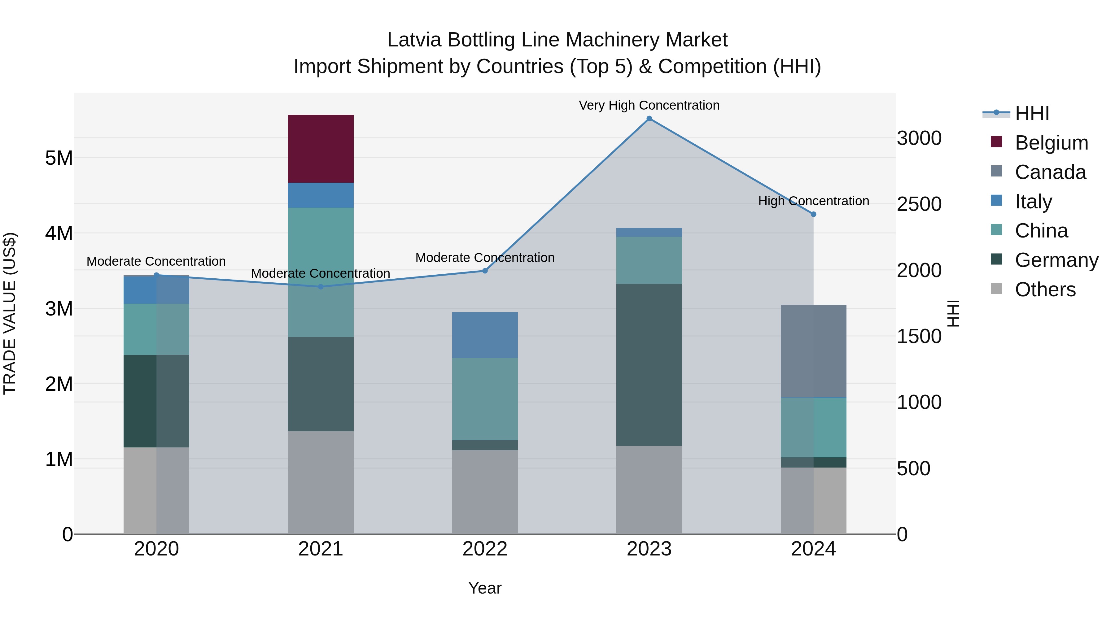 Latvia Bottling Line Machinery Market Top 5 Importing Countries and Market Competition (HHI) Analysis