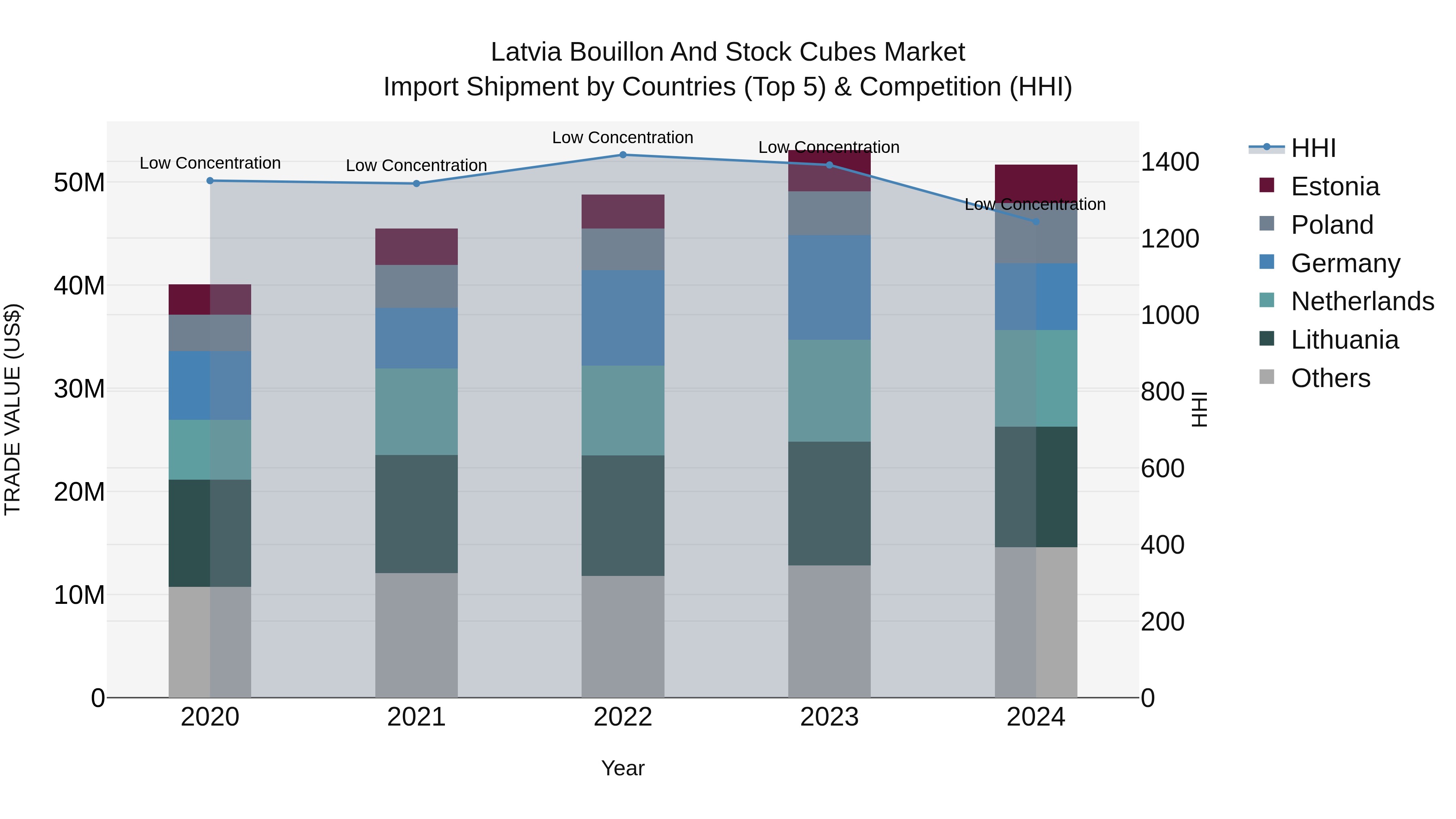 Latvia Bouillon and Stock Cubes Market Top 5 Importing Countries and Market Competition (HHI) Analysis
