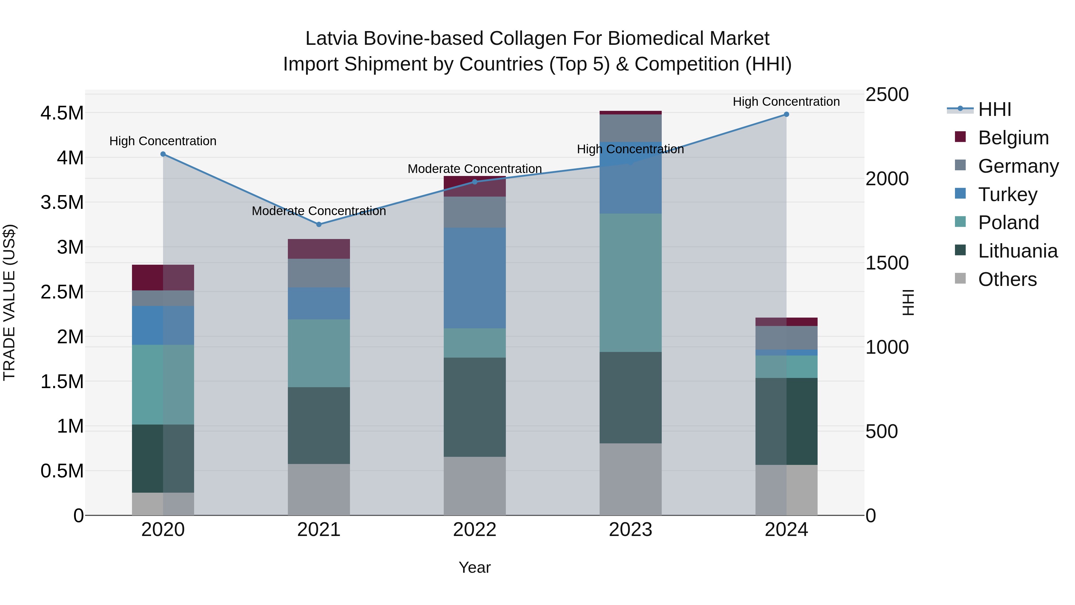 Latvia Bovine-based Collagen for Biomedical Market Top 5 Importing Countries and Market Competition (HHI) Analysis
