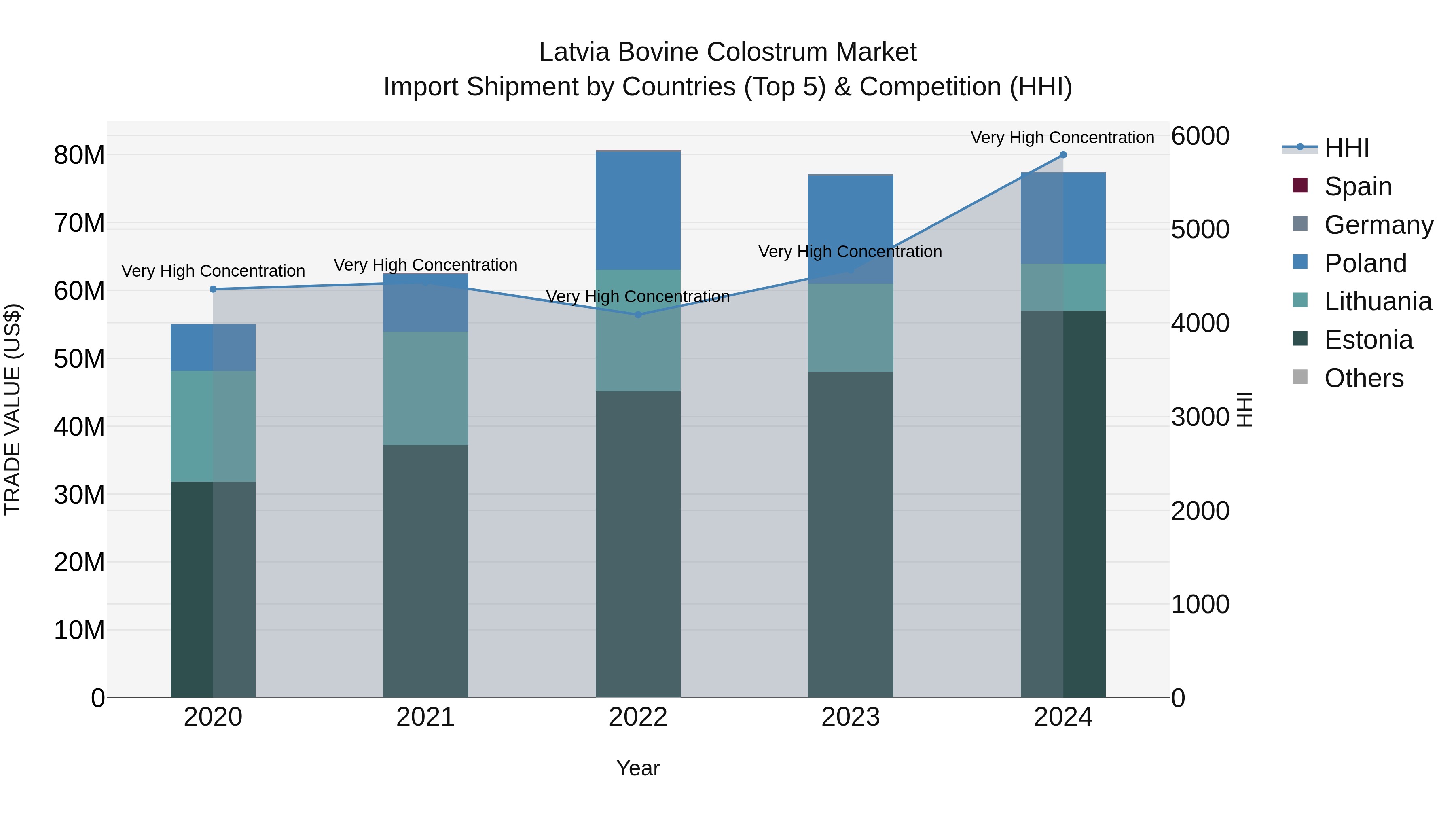 Latvia Bovine Colostrum Market Top 5 Importing Countries and Market Competition (HHI) Analysis
