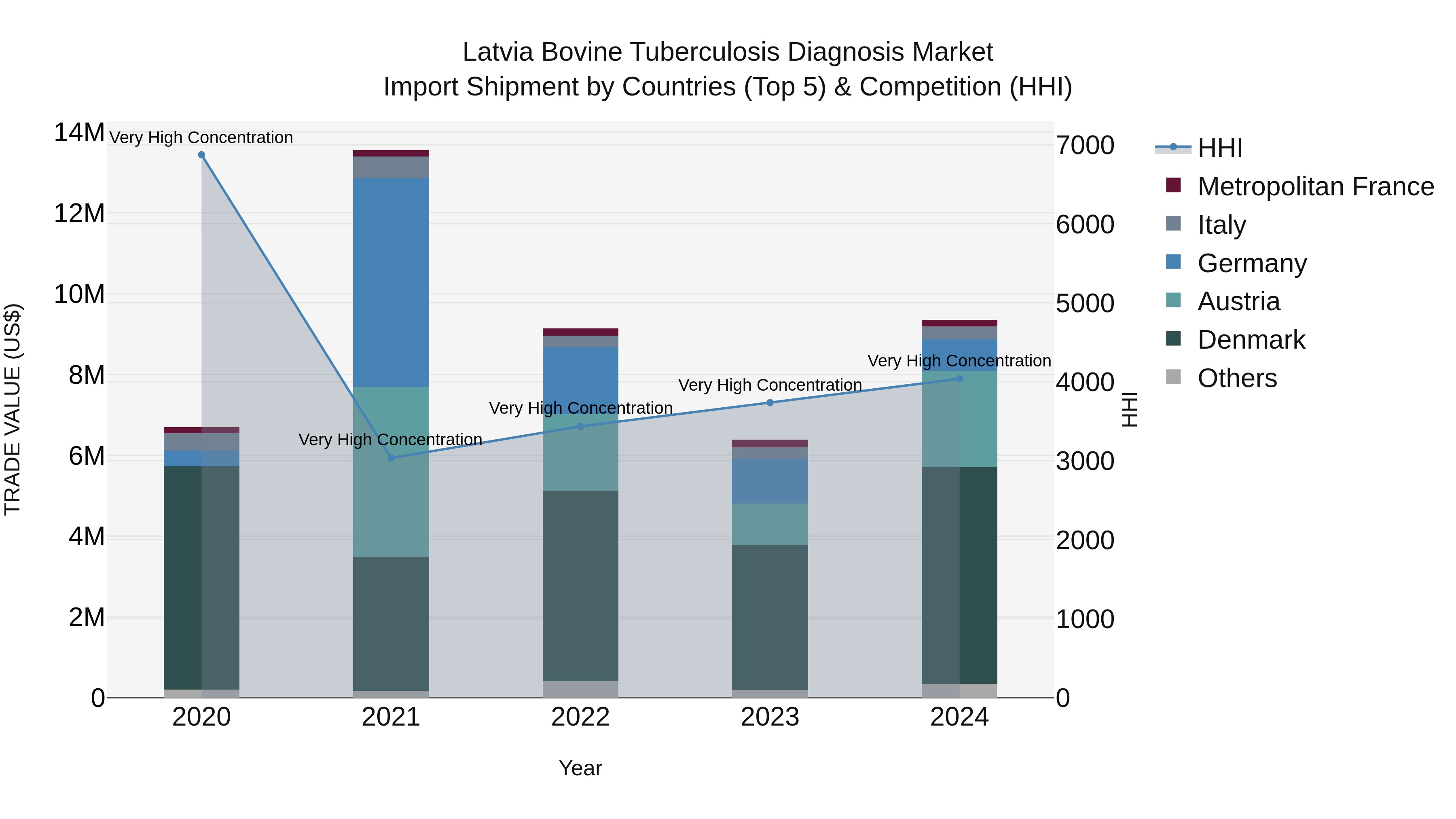 Latvia Bovine Tuberculosis Diagnosis Market Top 5 Importing Countries and Market Competition (HHI) Analysis