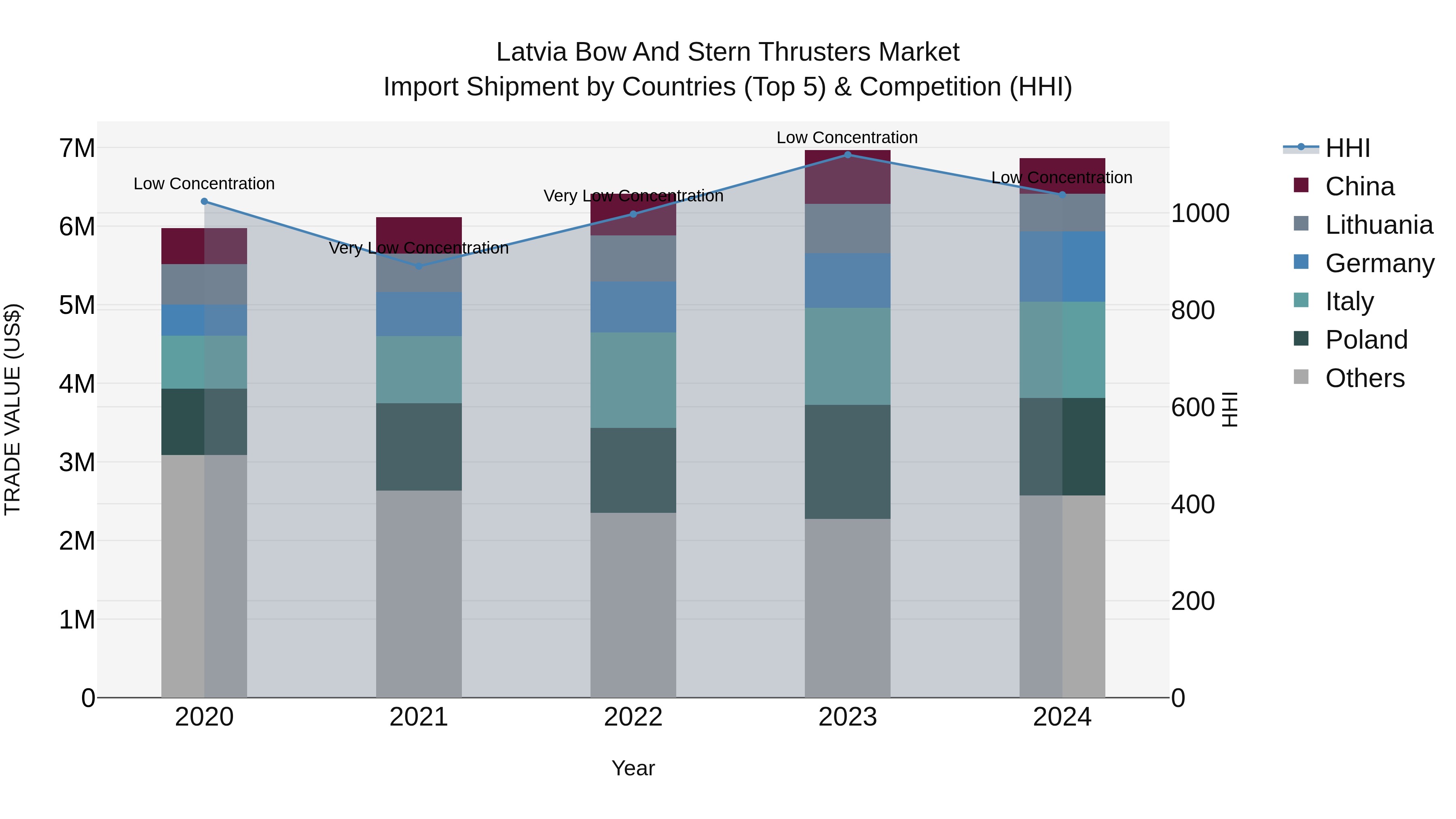 Latvia Bow and Stern Thrusters Market Top 5 Importing Countries and Market Competition (HHI) Analysis