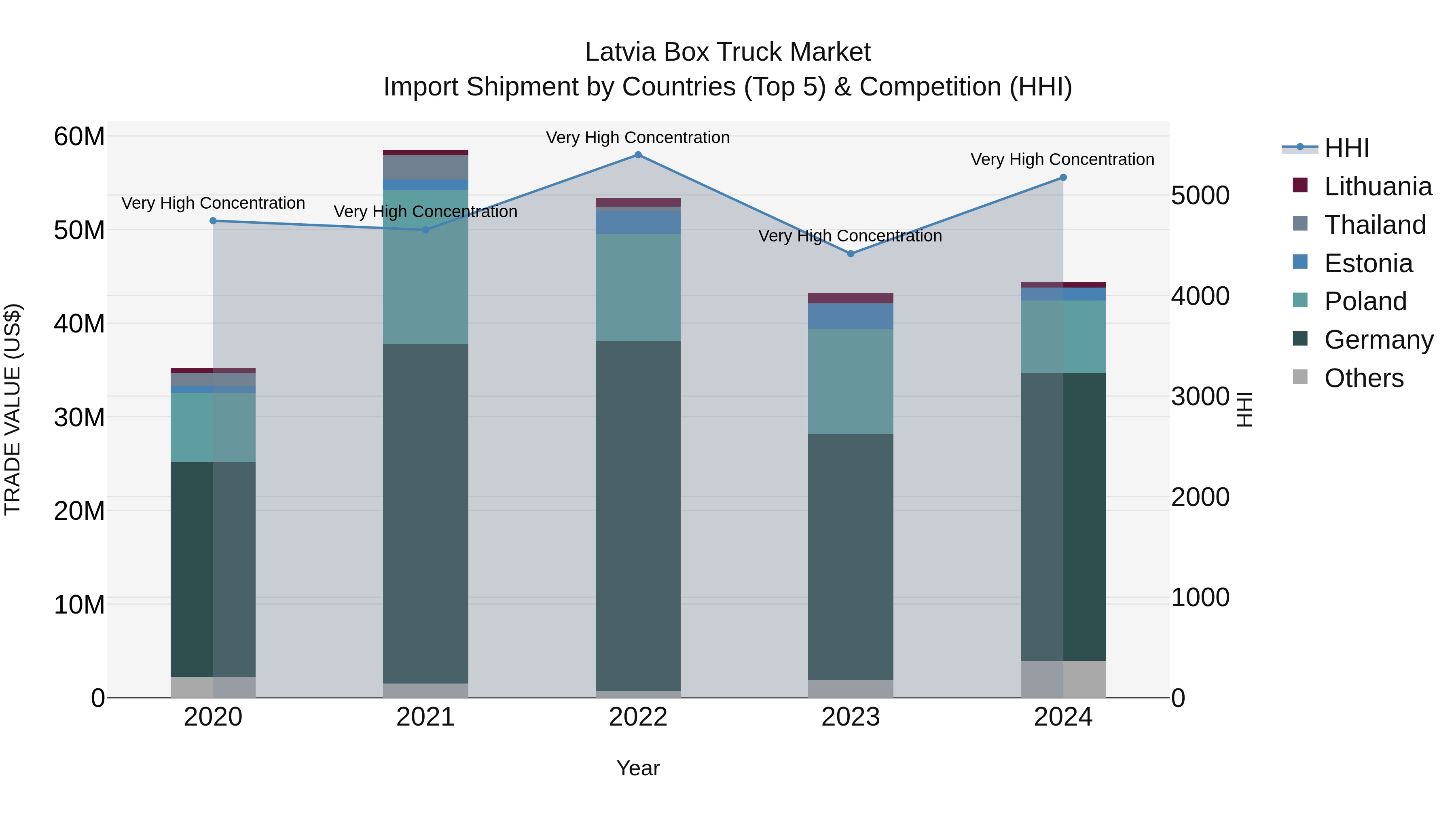 Latvia Box Truck Market Top 5 Importing Countries and Market Competition (HHI) Analysis