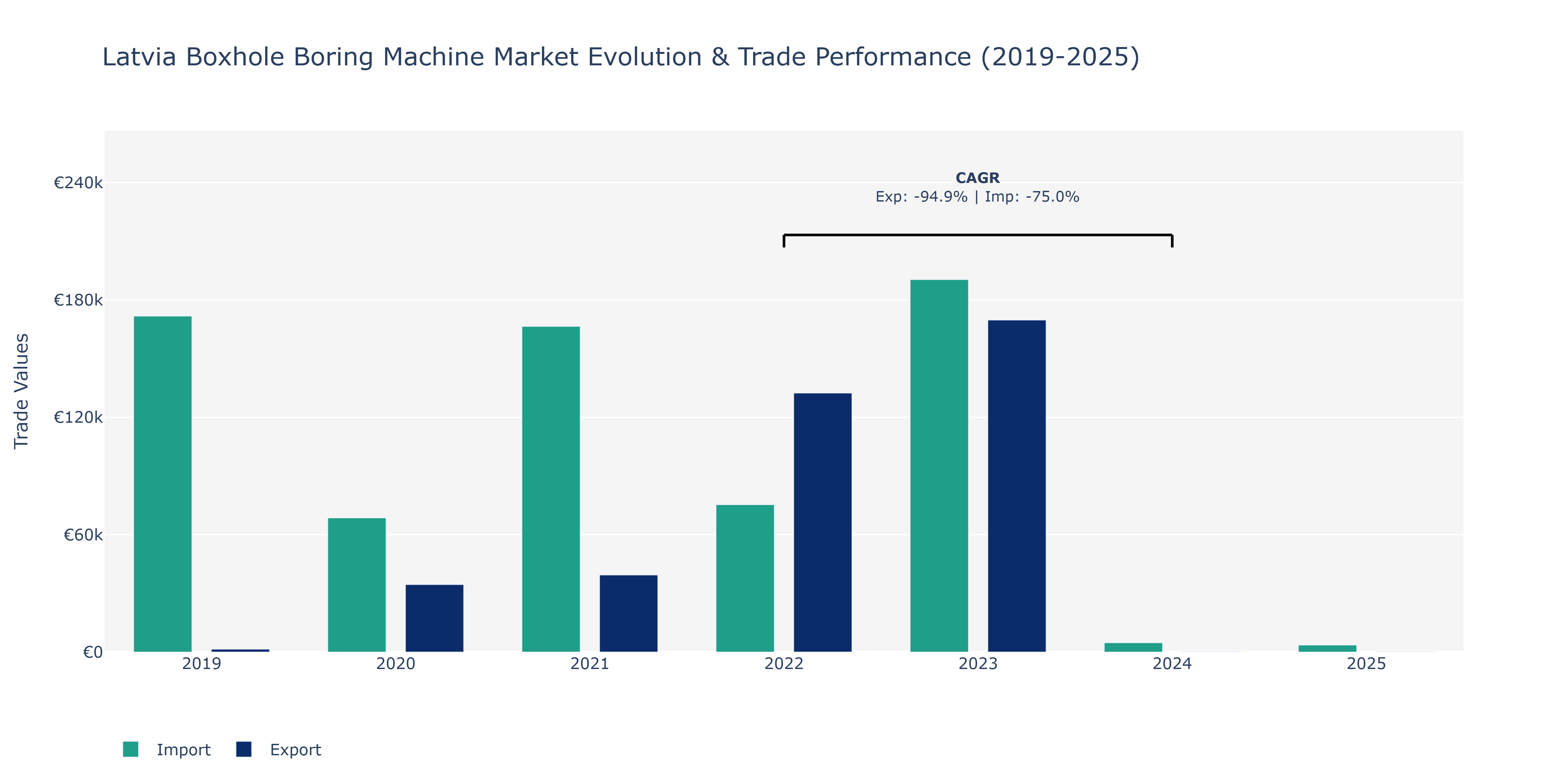 Latvia Boxhole Boring Machine Market: Production & Trade Performance (2019-2025)