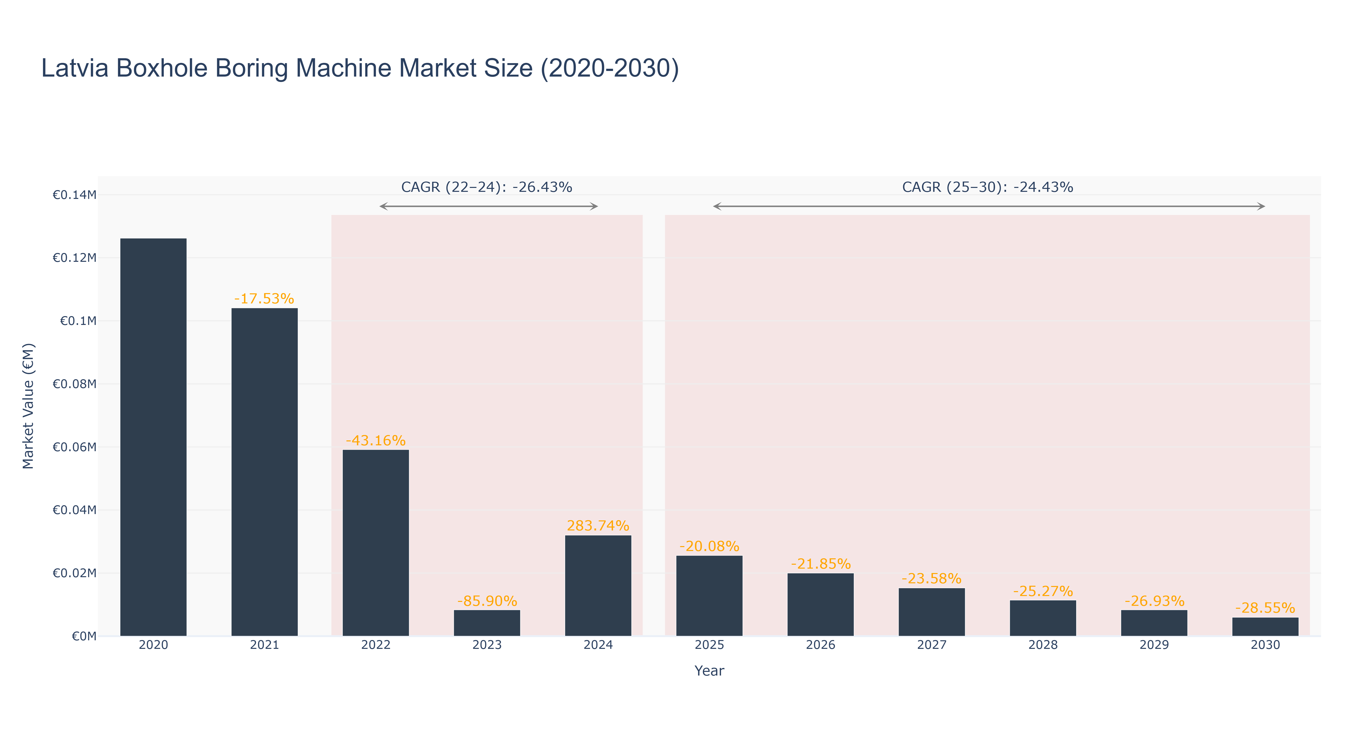 Latvia Boxhole Boring Machine Market Size (2020-2030)