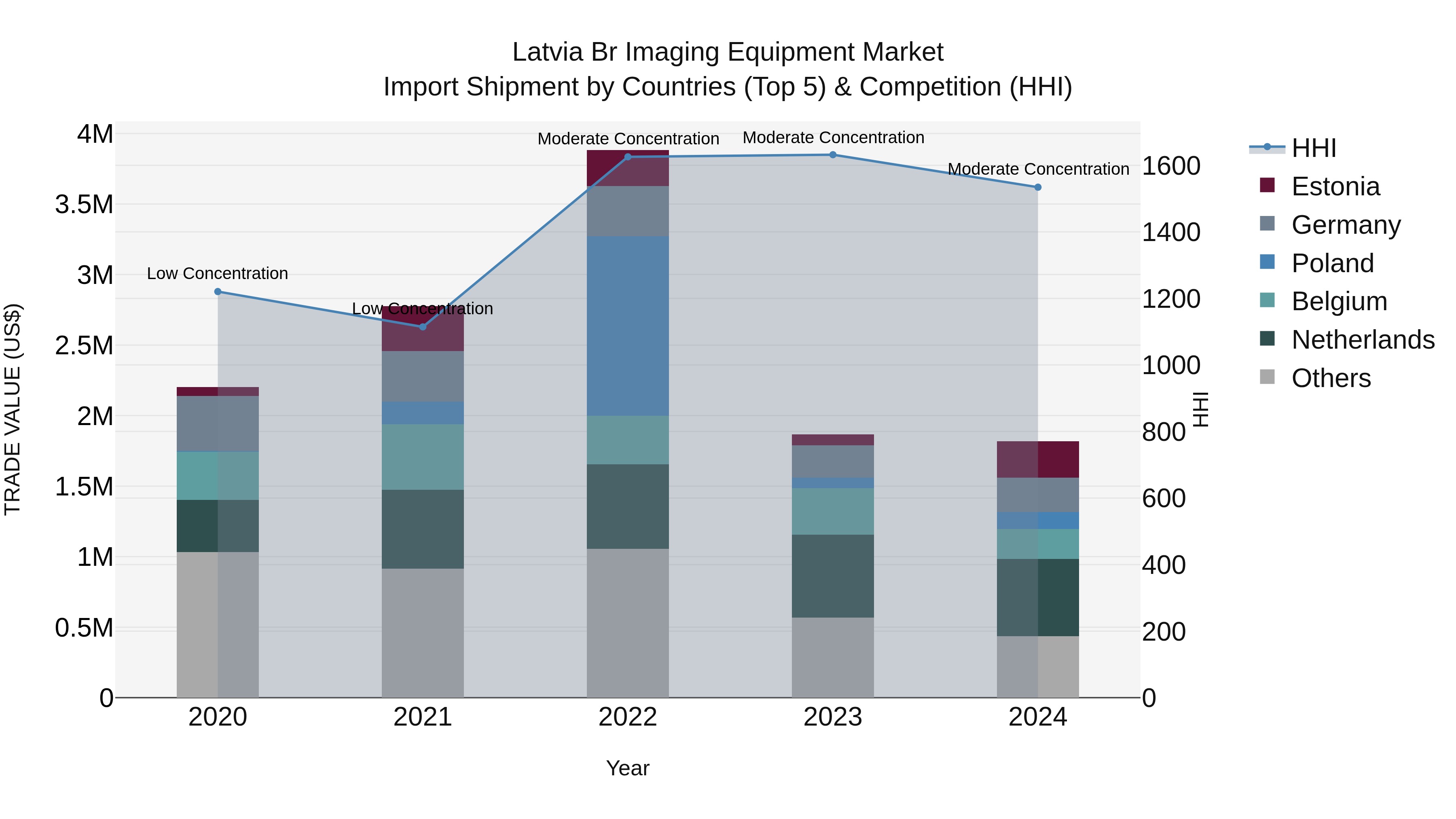 Latvia Br Imaging Equipment Market Top 5 Importing Countries and Market Competition (HHI) Analysis