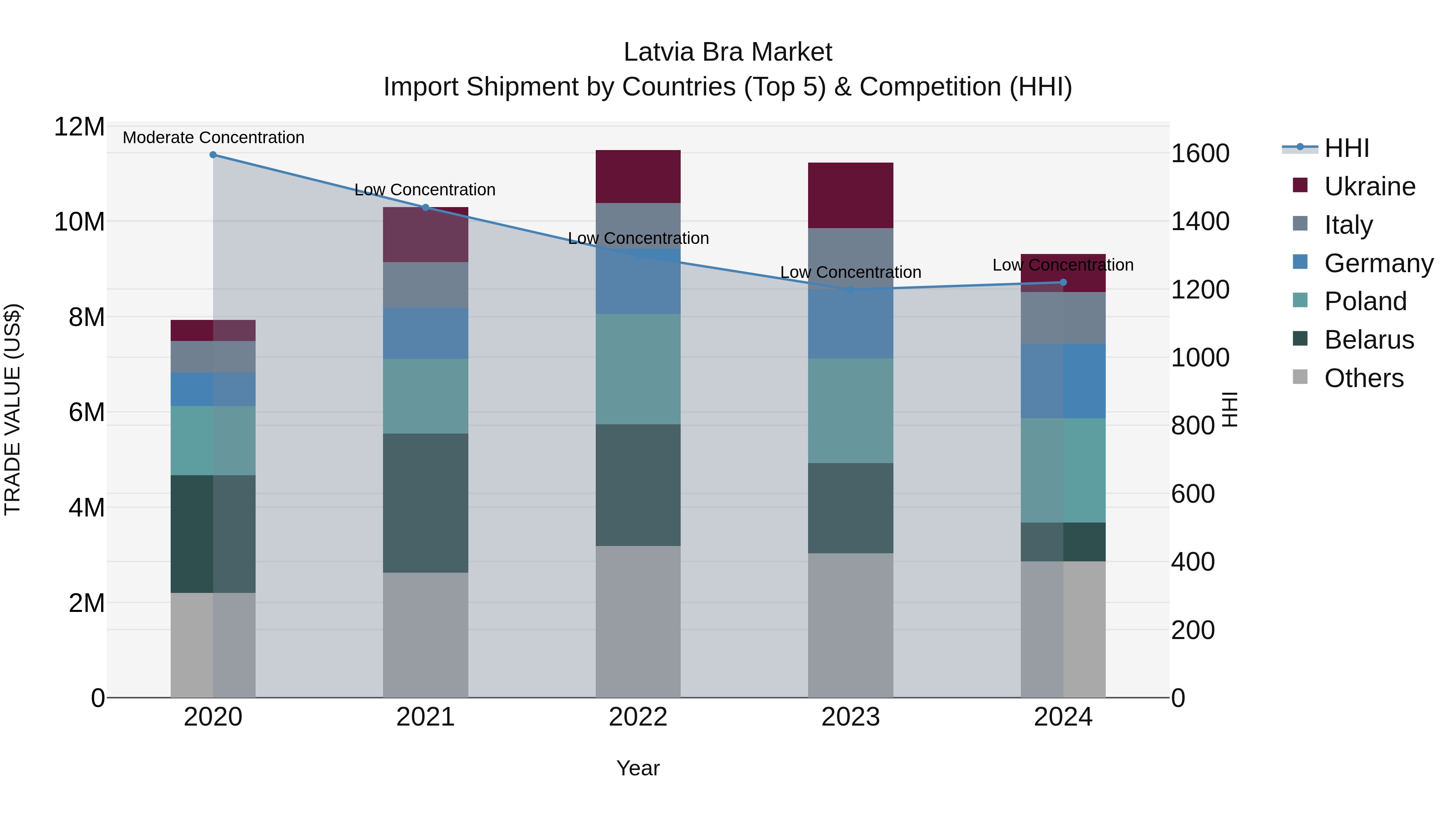 Latvia Bra Market Top 5 Importing Countries and Market Competition (HHI) Analysis