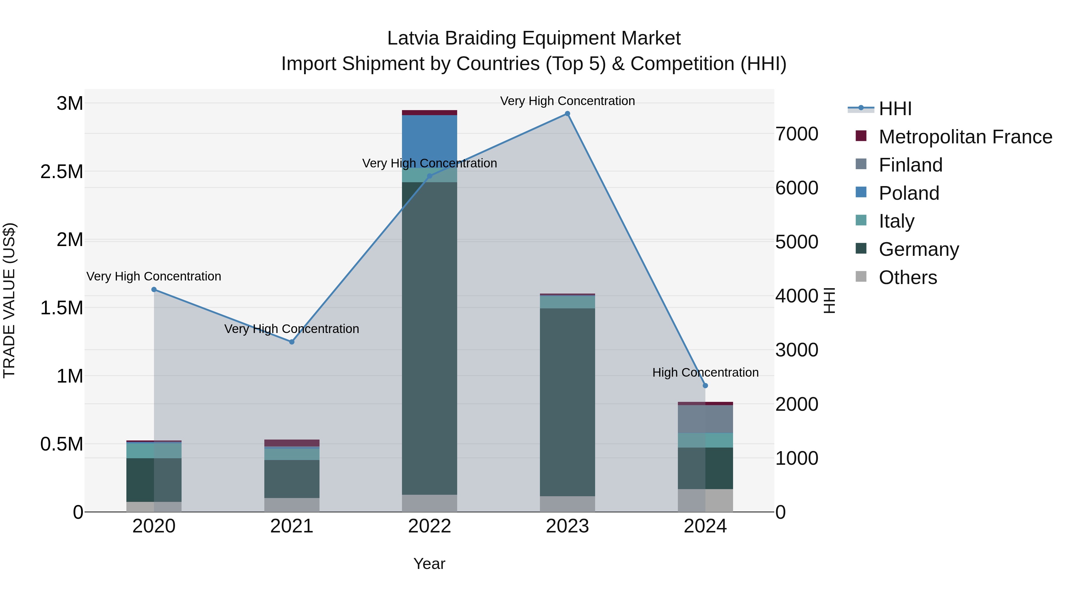 Latvia Braiding Equipment Market Top 5 Importing Countries and Market Competition (HHI) Analysis