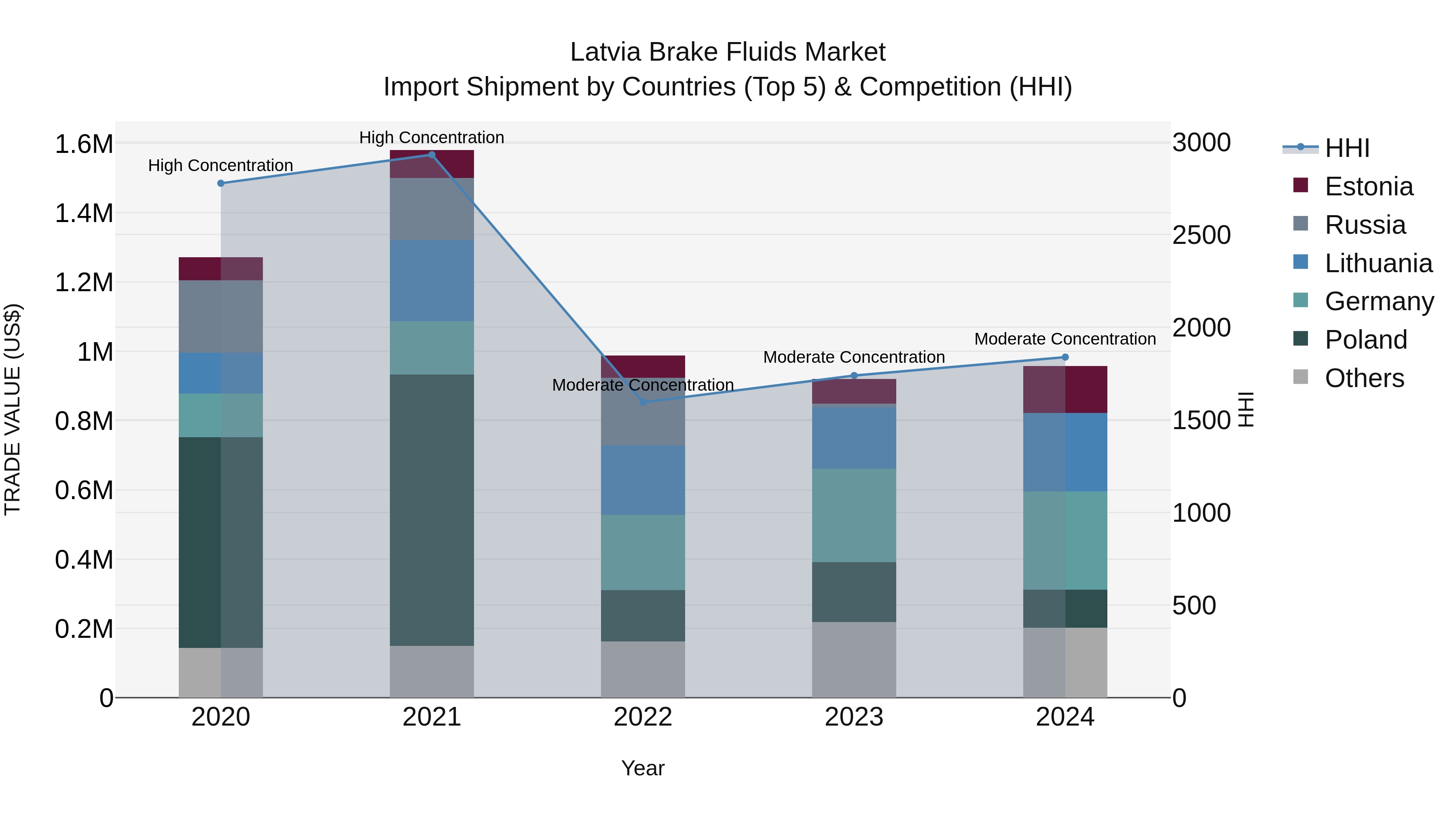 Latvia Brake Fluids Market Top 5 Importing Countries and Market Competition (HHI) Analysis