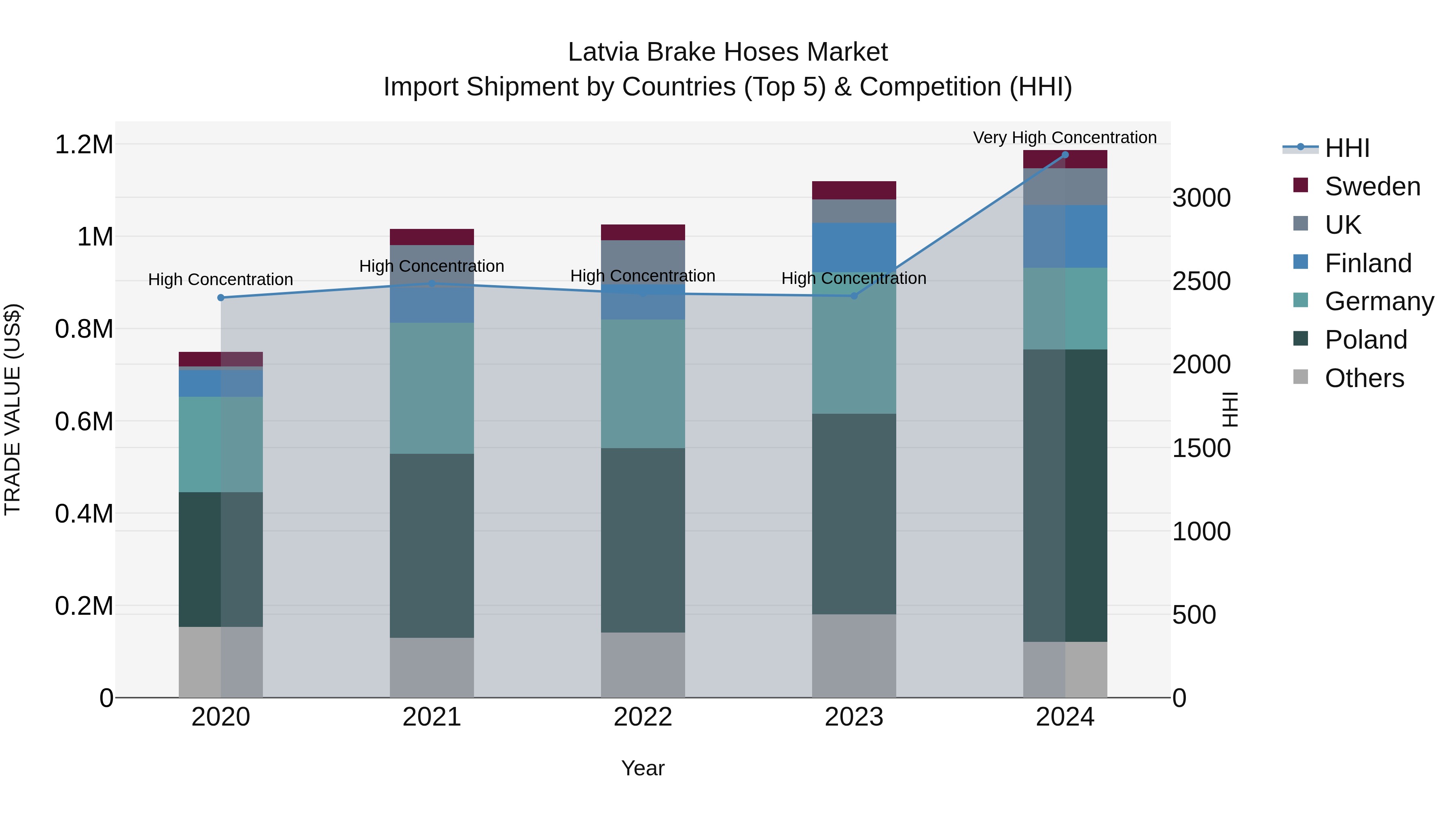 Latvia Brake Hoses Market Top 5 Importing Countries and Market Competition (HHI) Analysis