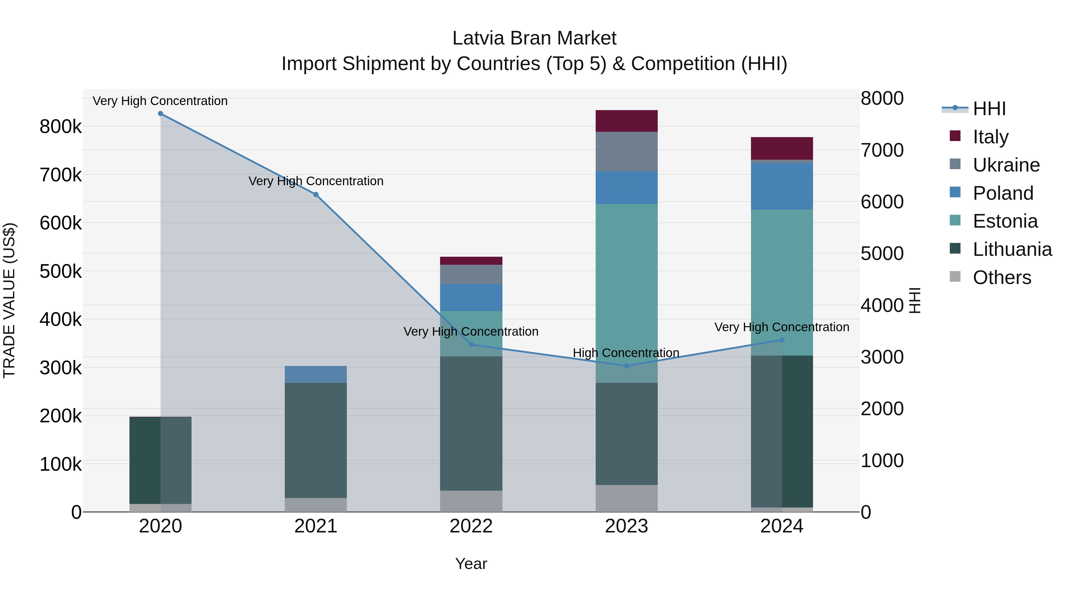 Latvia Bran Market Top 5 Importing Countries and Market Competition (HHI) Analysis