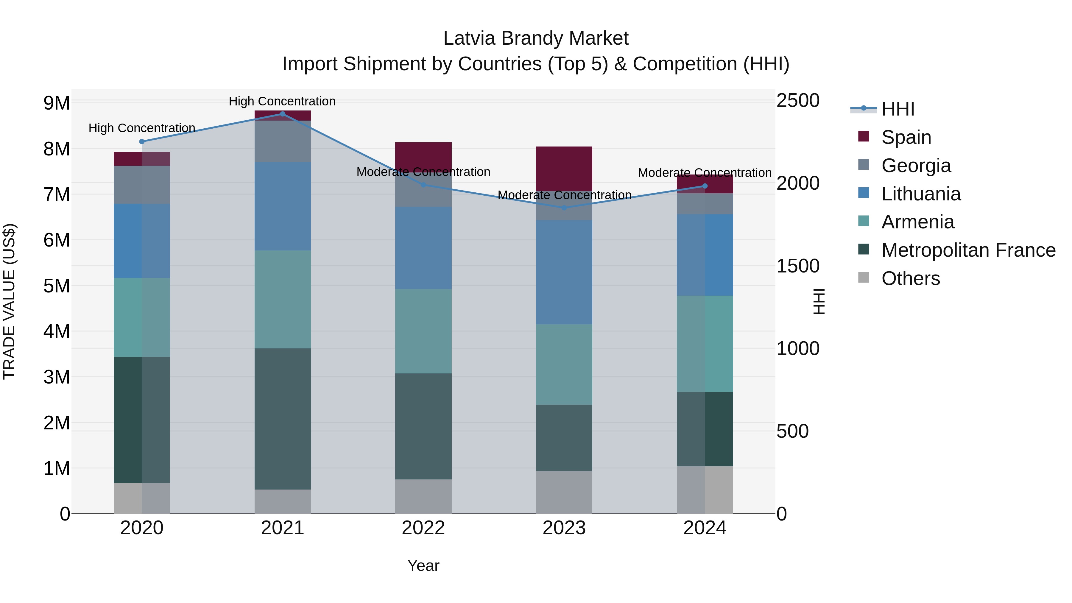 Latvia Brandy Market Top 5 Importing Countries and Market Competition (HHI) Analysis