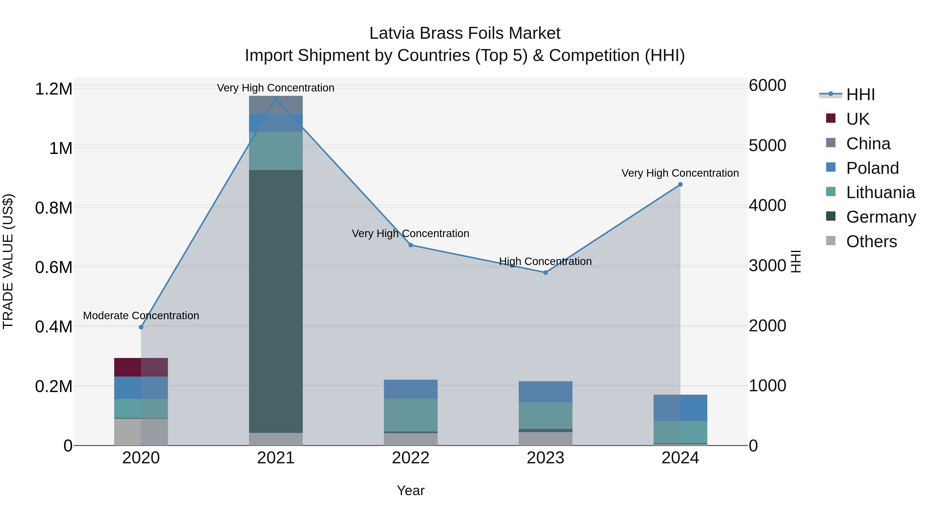 Latvia Brass Foils Market Top 5 Importing Countries and Market Competition (HHI) Analysis