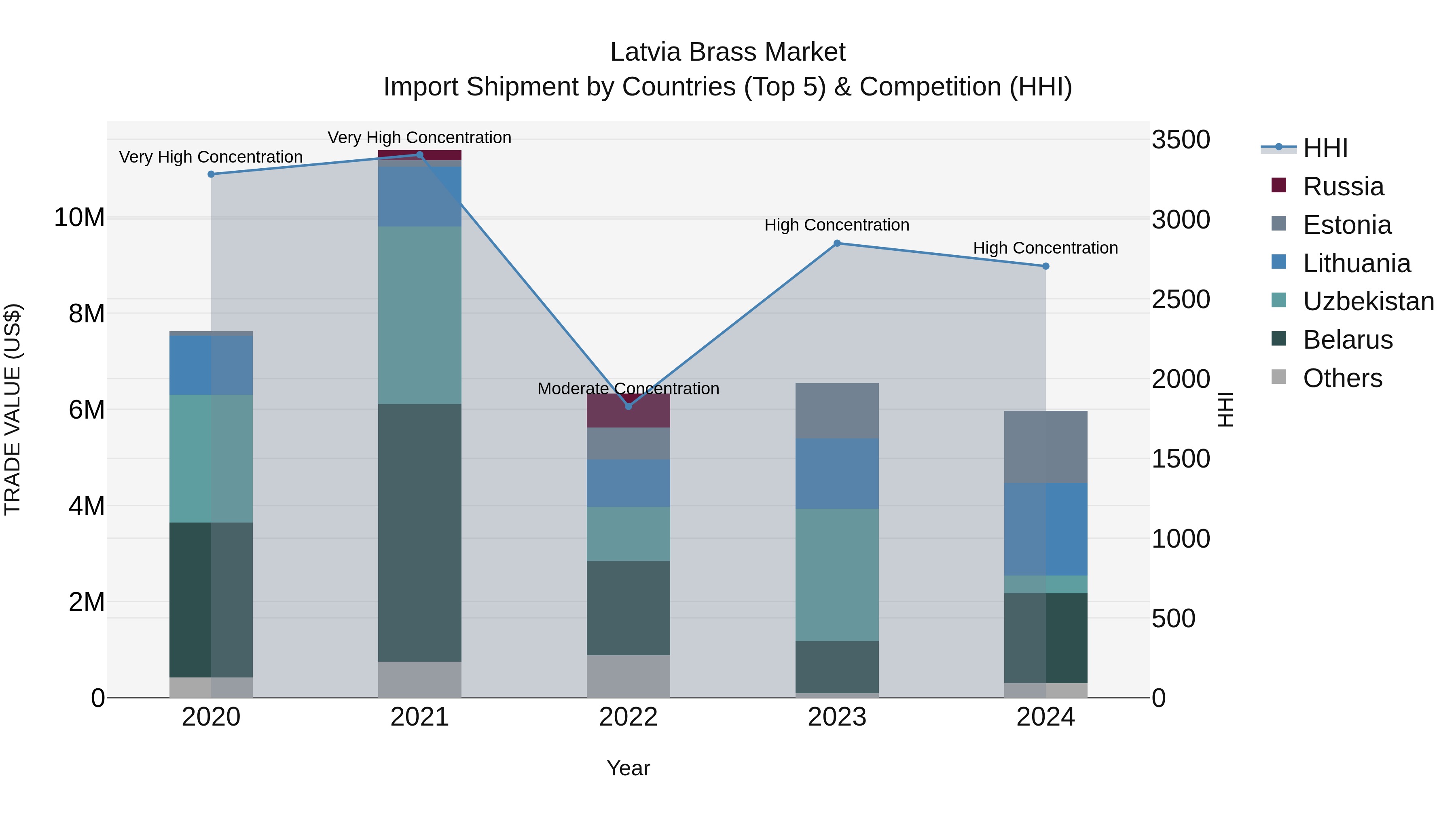 Latvia Brass Market Top 5 Importing Countries and Market Competition (HHI) Analysis