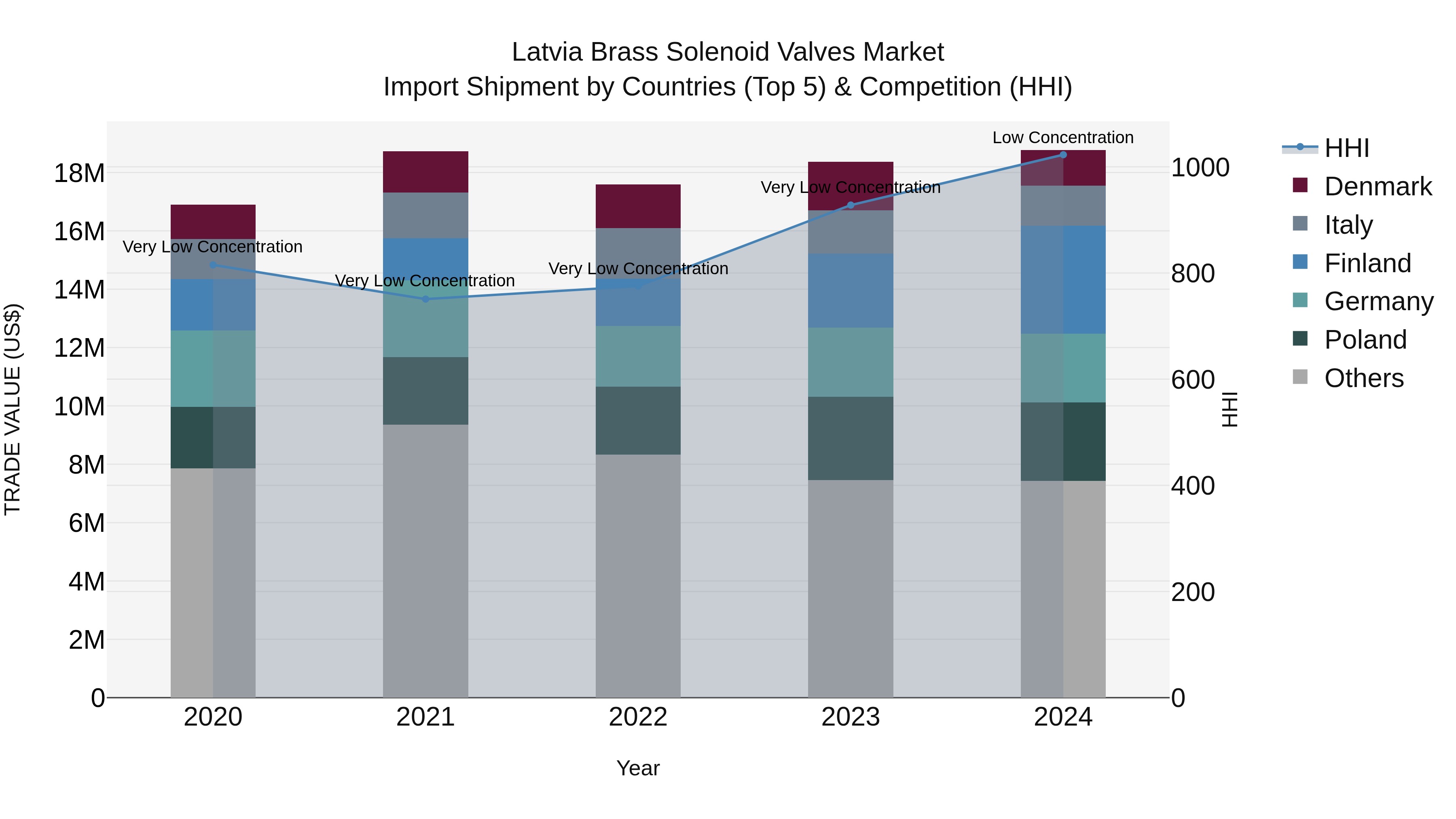 Latvia Brass Solenoid Valves Market Top 5 Importing Countries and Market Competition (HHI) Analysis
