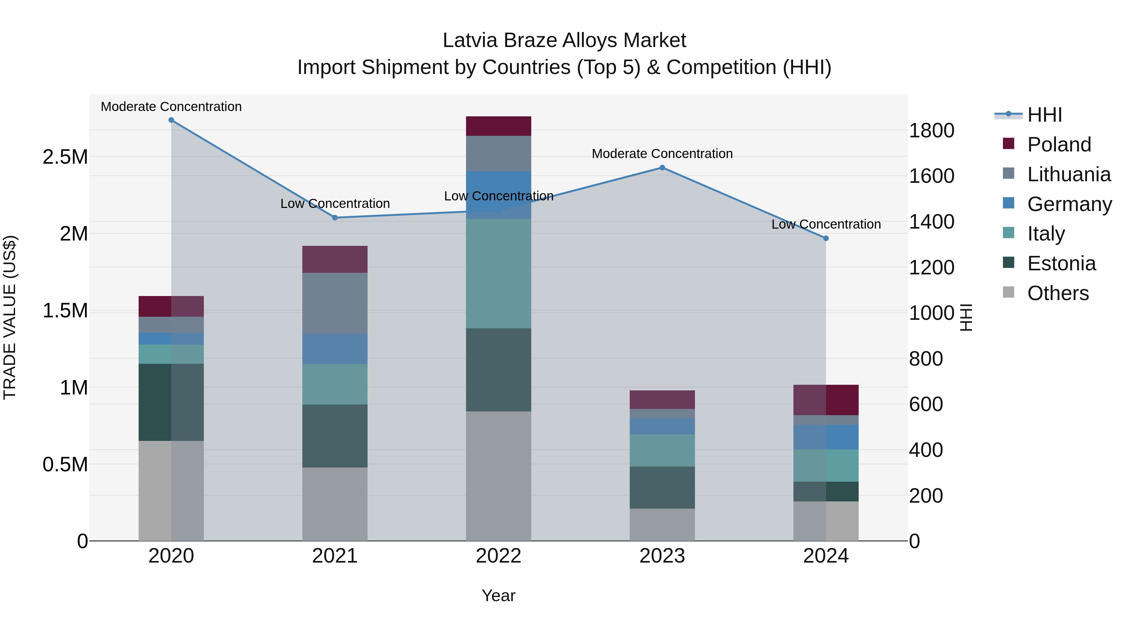 Latvia Braze Alloys Market Top 5 Importing Countries and Market Competition (HHI) Analysis