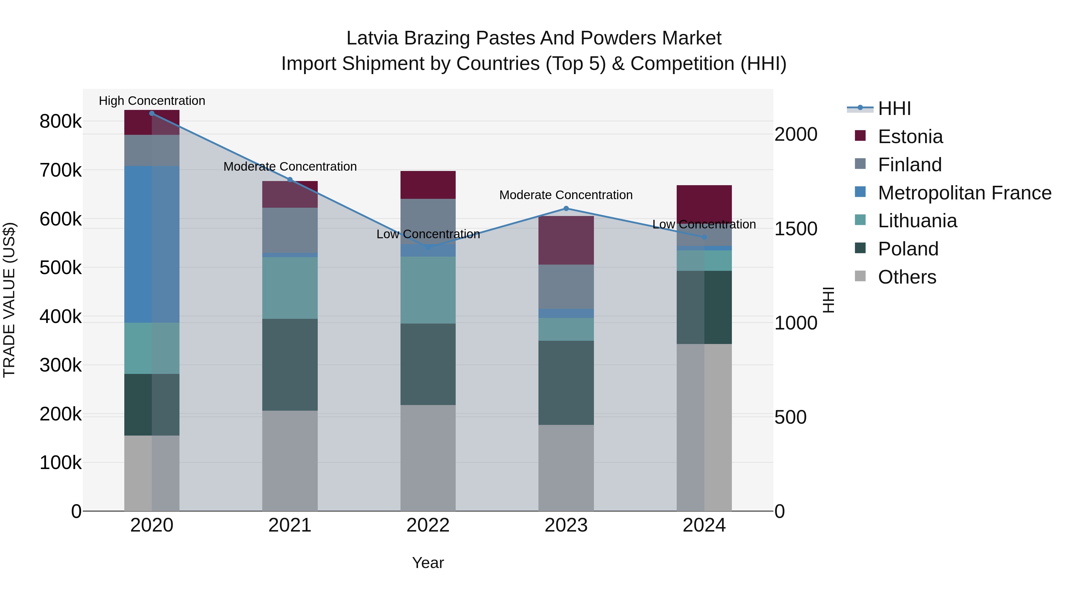 Latvia Brazing Pastes and Powders Market Top 5 Importing Countries and Market Competition (HHI) Analysis