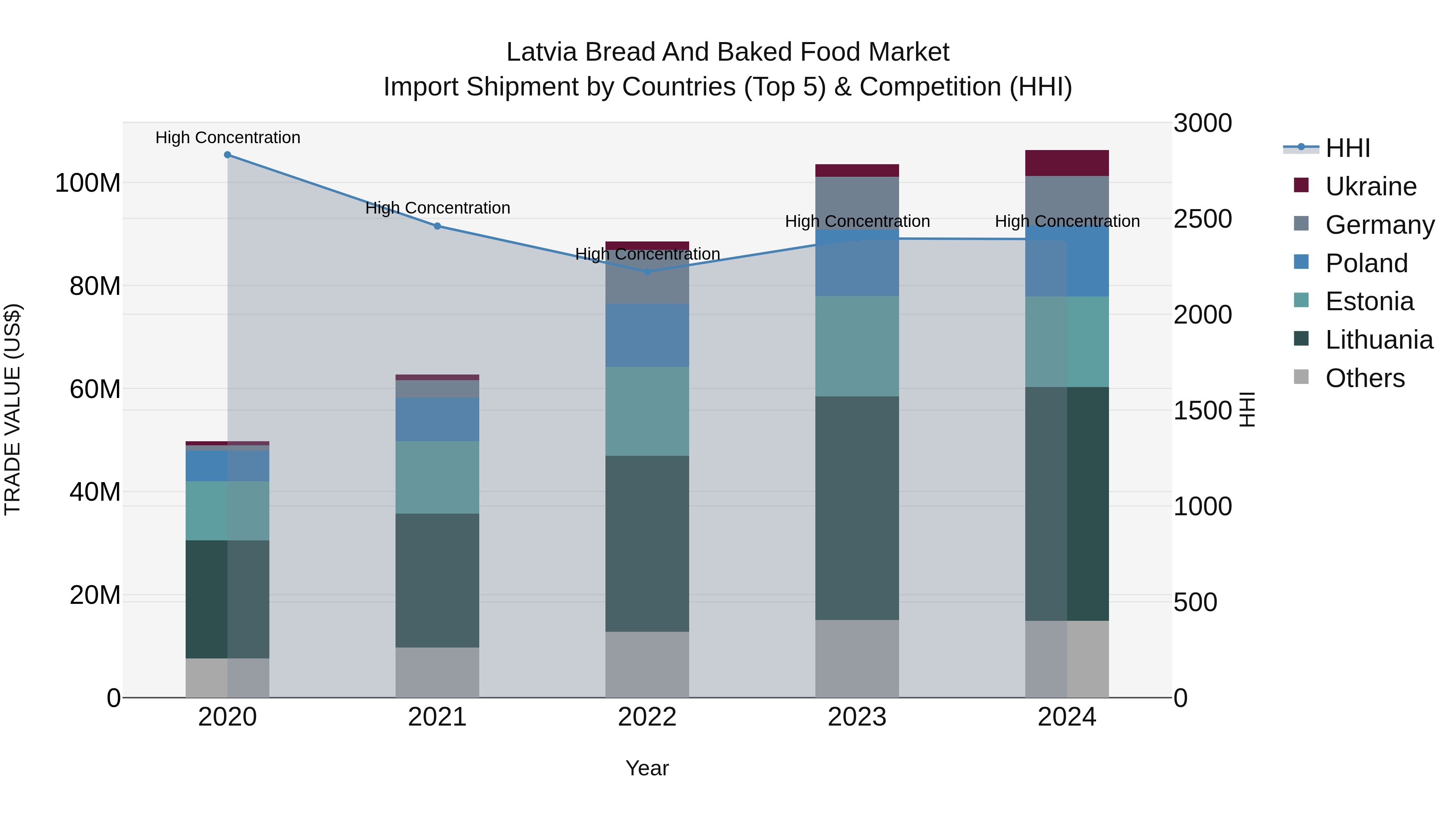 Latvia Bread and Baked Food Market Top 5 Importing Countries and Market Competition (HHI) Analysis
