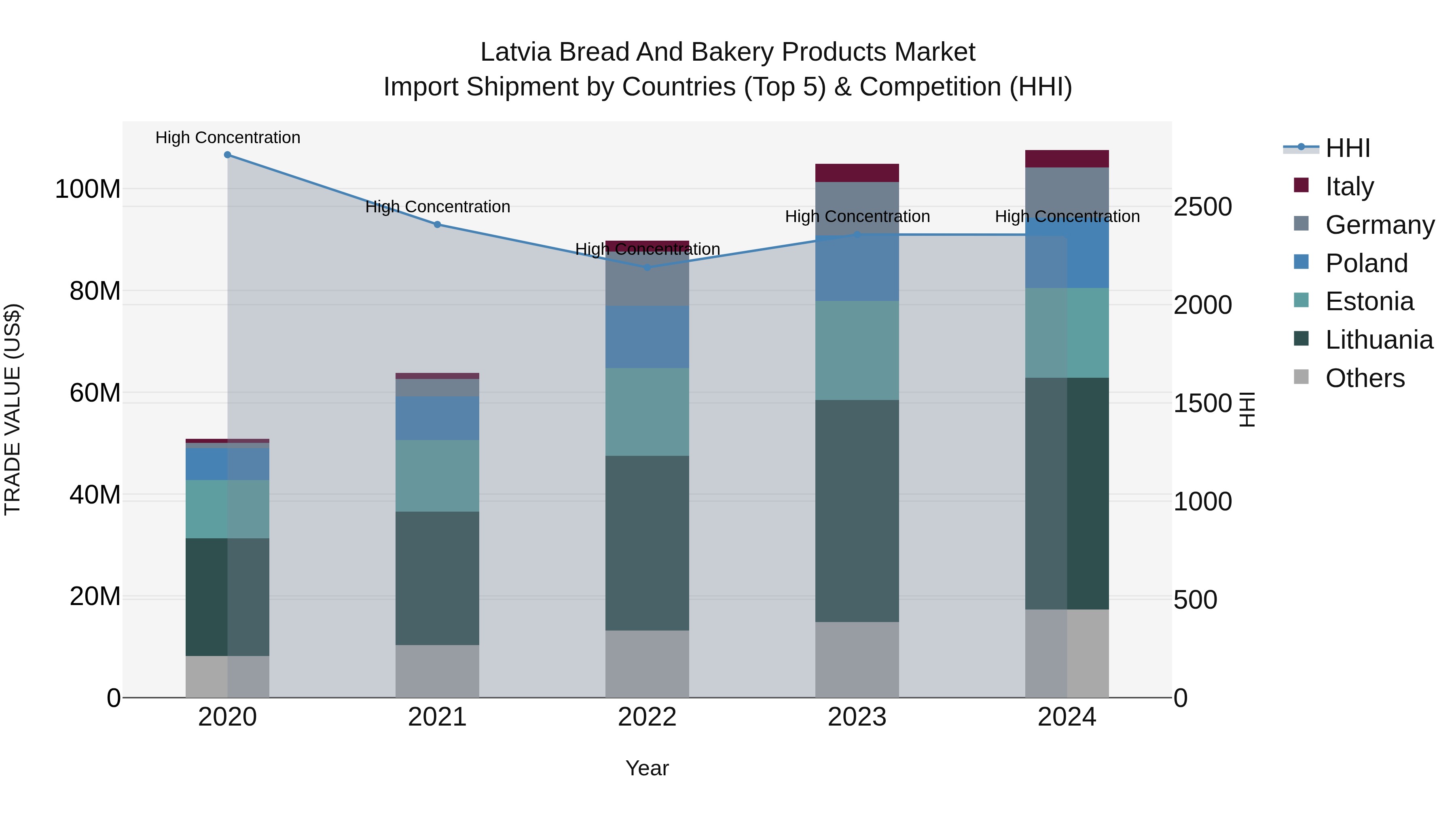 Latvia Bread and Bakery Products Market Top 5 Importing Countries and Market Competition (HHI) Analysis