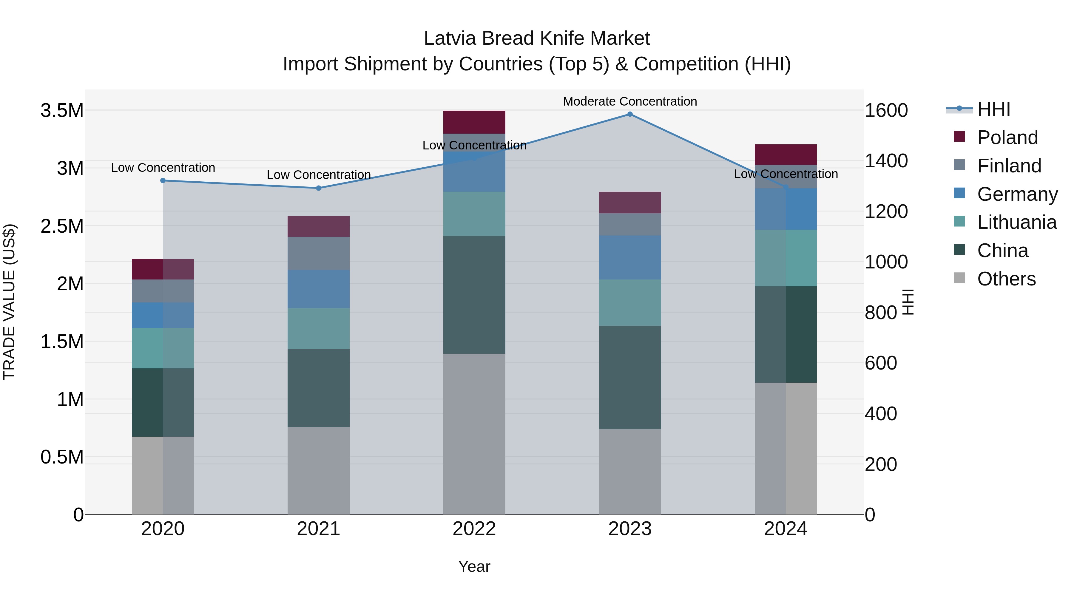 Latvia Bread Knife Market Top 5 Importing Countries and Market Competition (HHI) Analysis