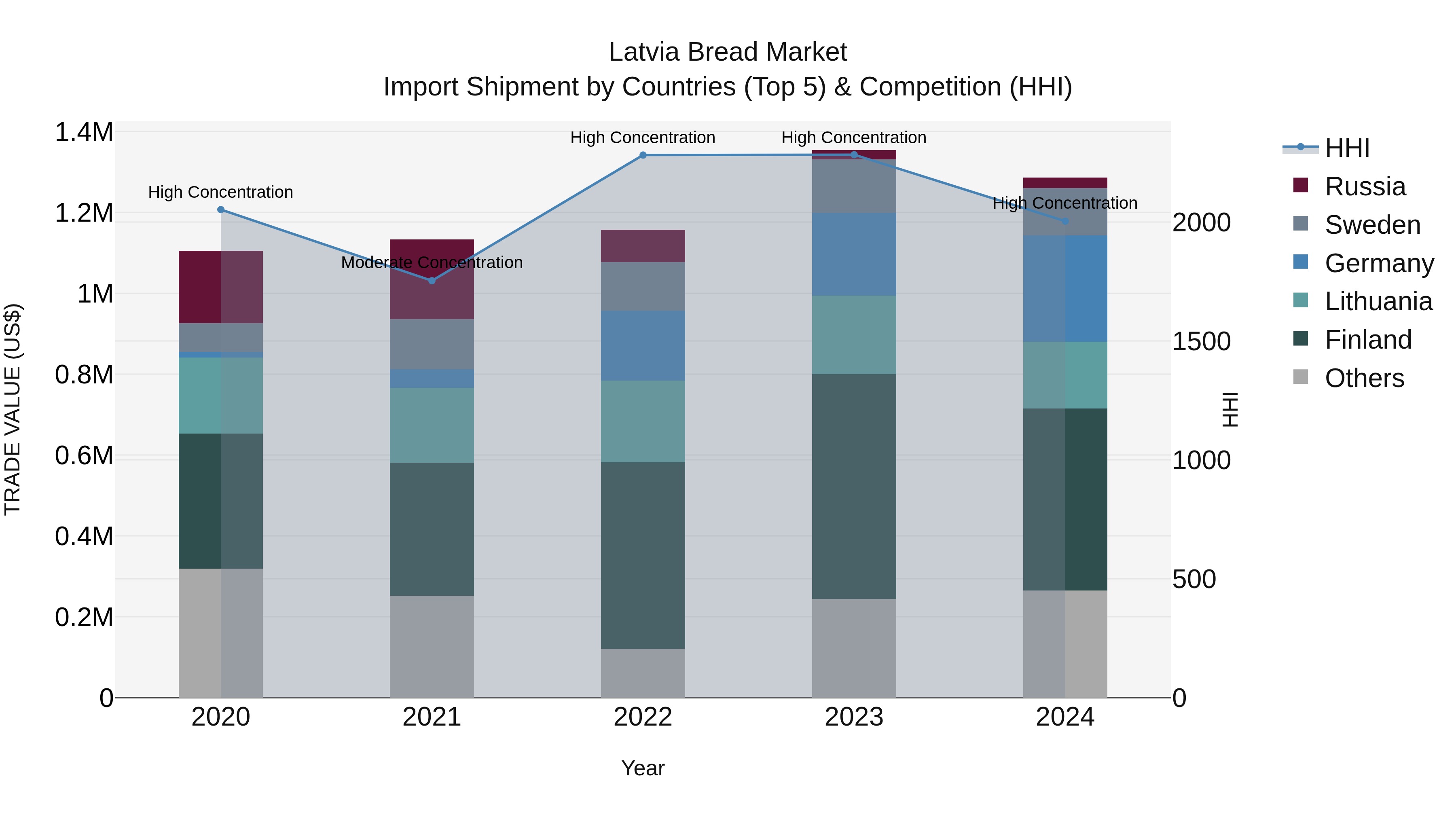 Latvia Bread Market Top 5 Importing Countries and Market Competition (HHI) Analysis