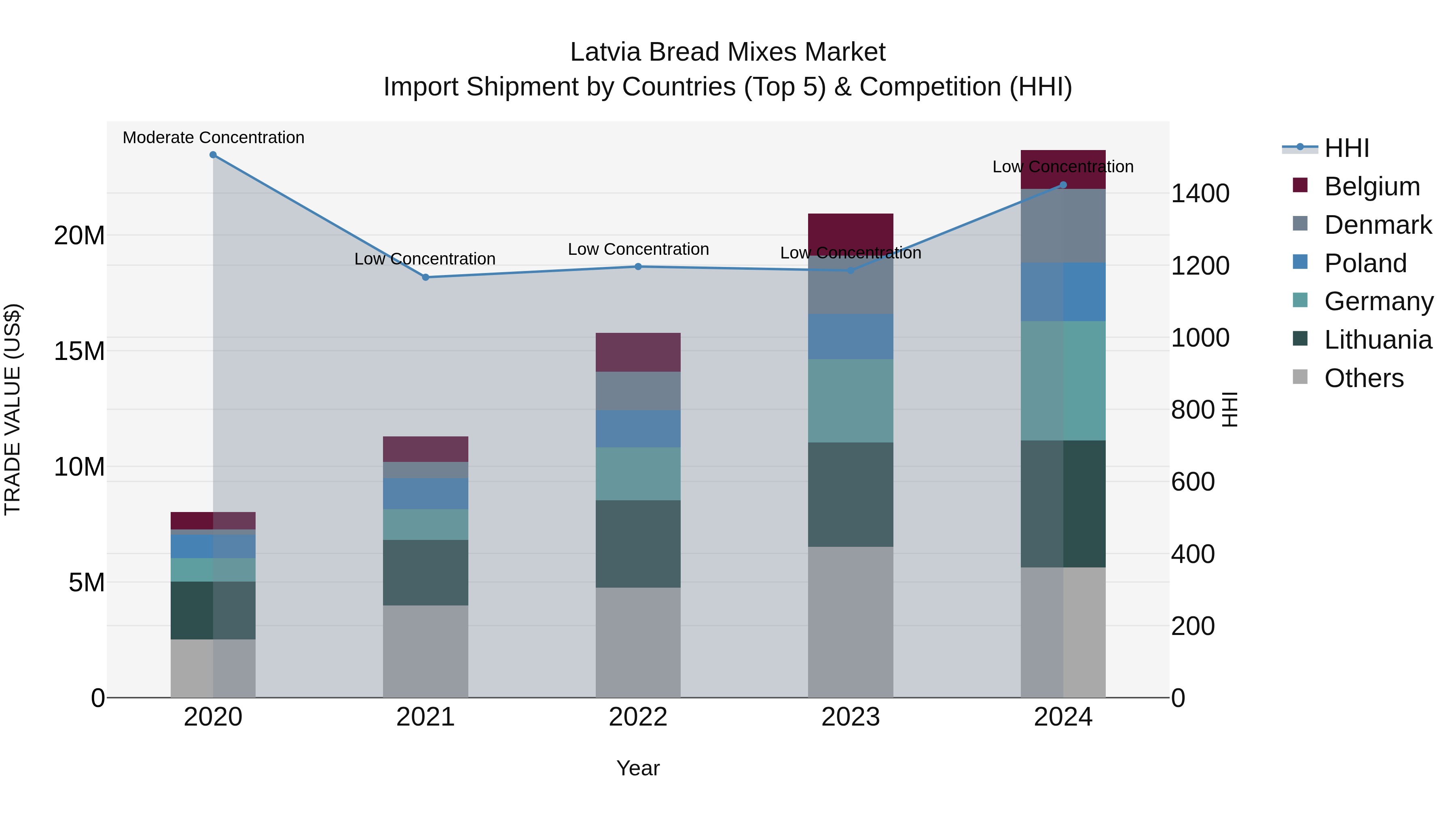 Latvia Bread Mixes Market Top 5 Importing Countries and Market Competition (HHI) Analysis