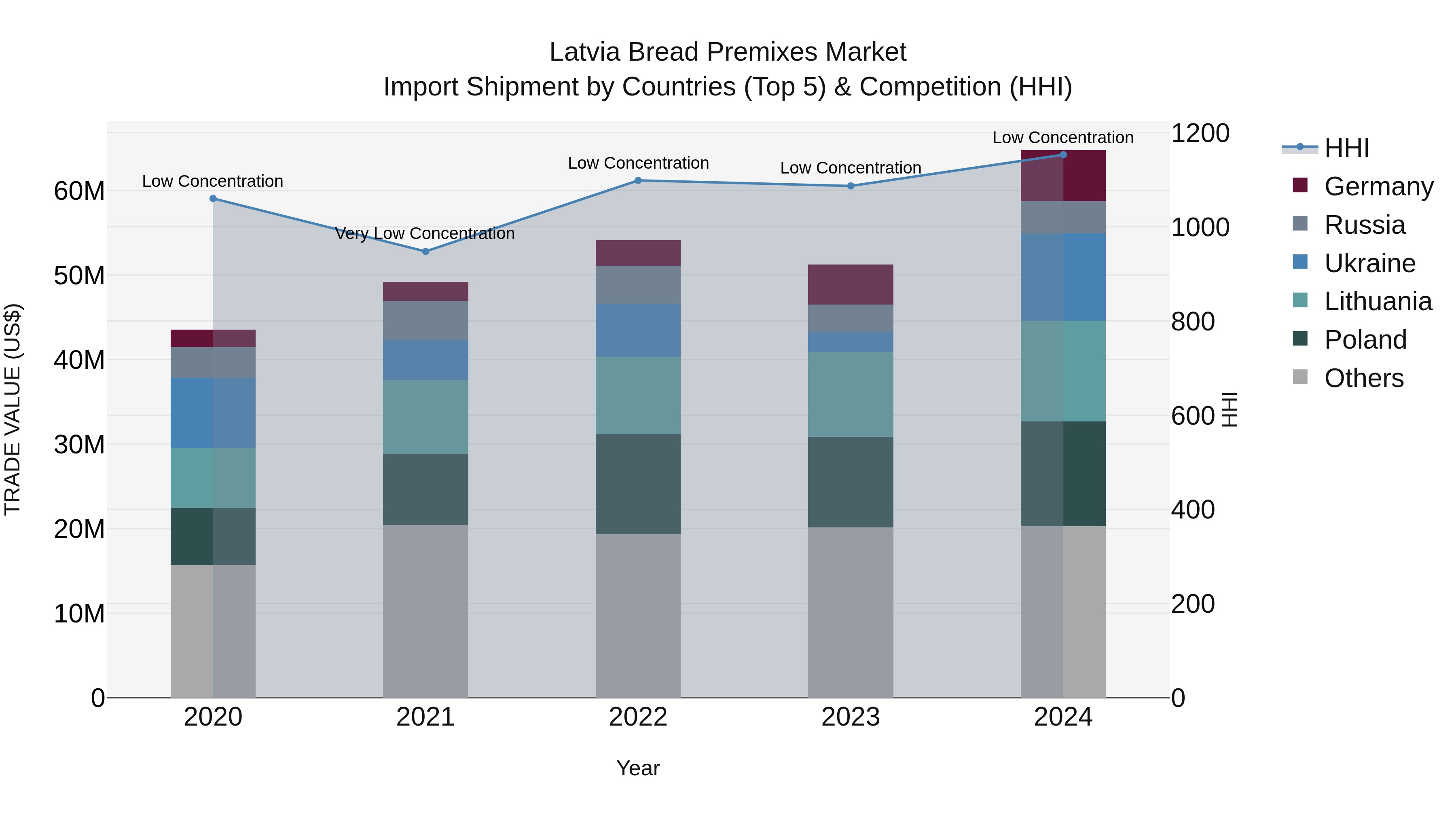 Latvia Bread Premixes Market Top 5 Importing Countries and Market Competition (HHI) Analysis